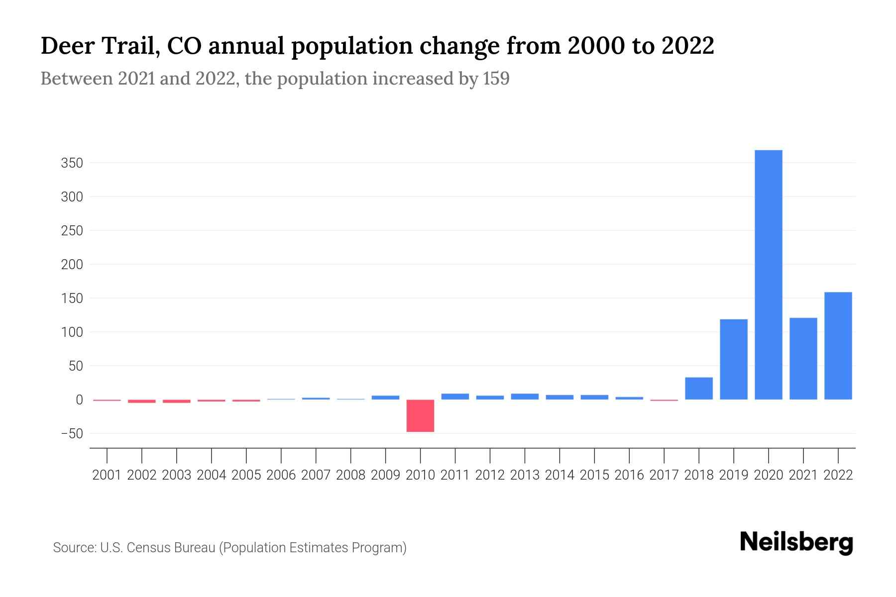 Deer Trail, CO Population by Year 2023 Statistics, Facts & Trends