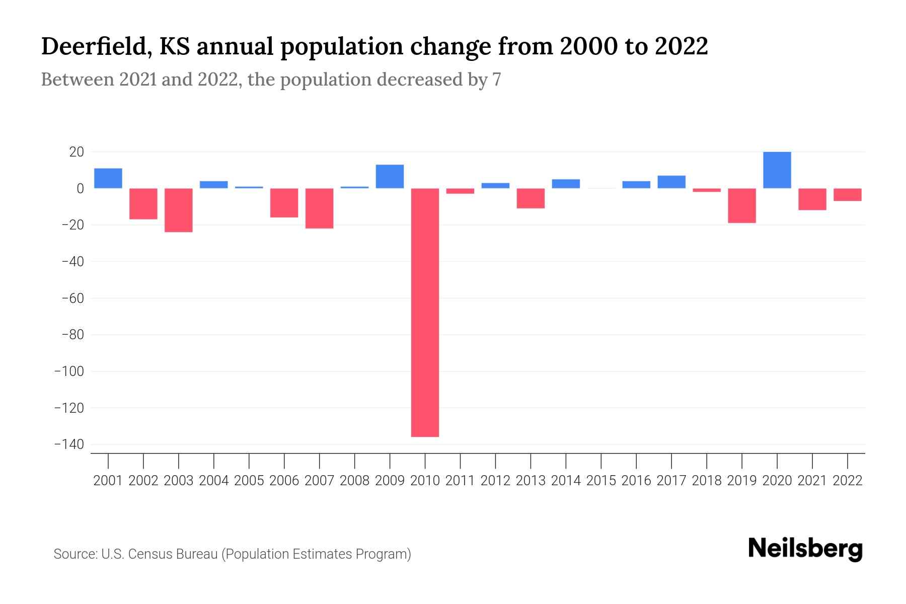 Deerfield, KS Population by Year 2023 Statistics, Facts & Trends