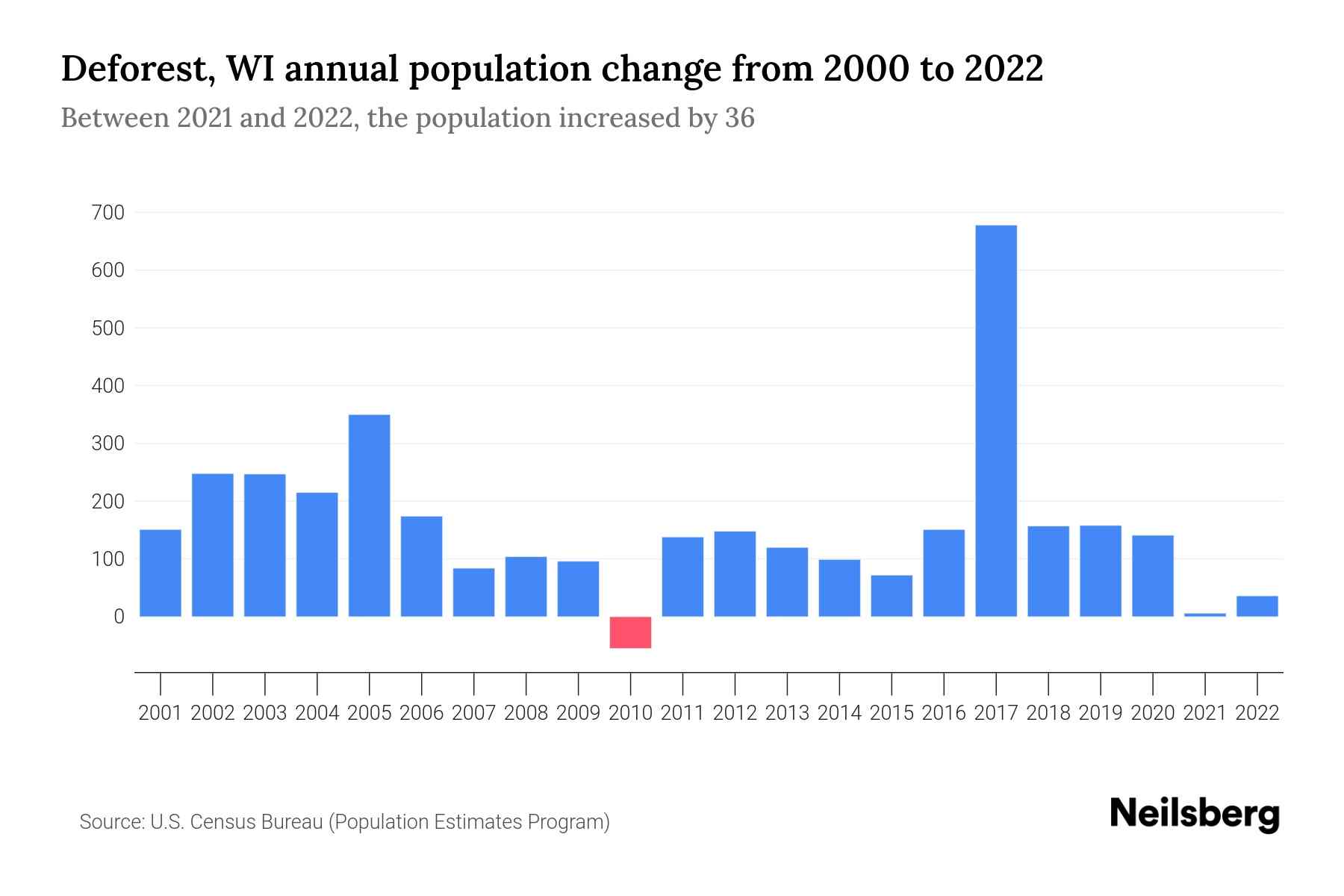 Deforest, WI Population by Year 2023 Statistics, Facts & Trends Neilsberg