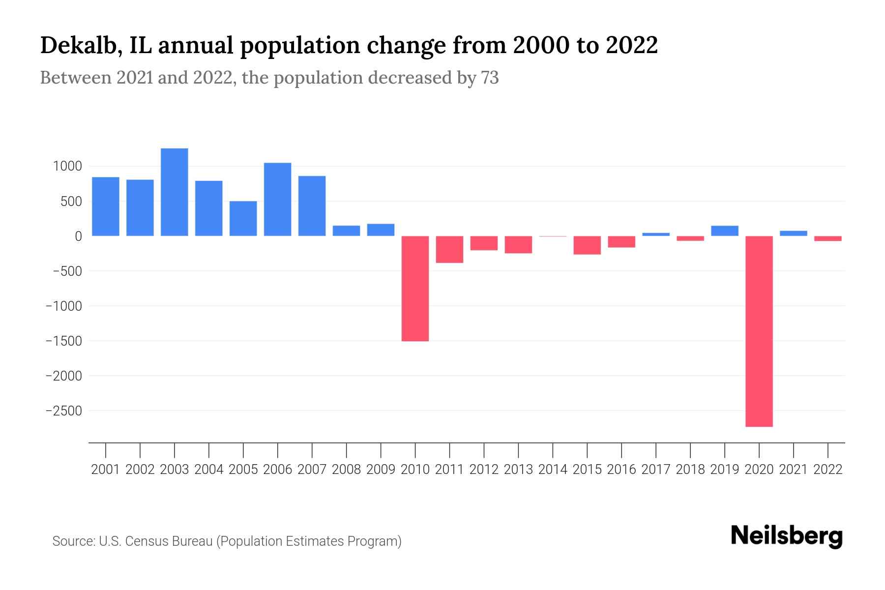 Dekalb, IL Population by Year 2023 Statistics, Facts & Trends Neilsberg