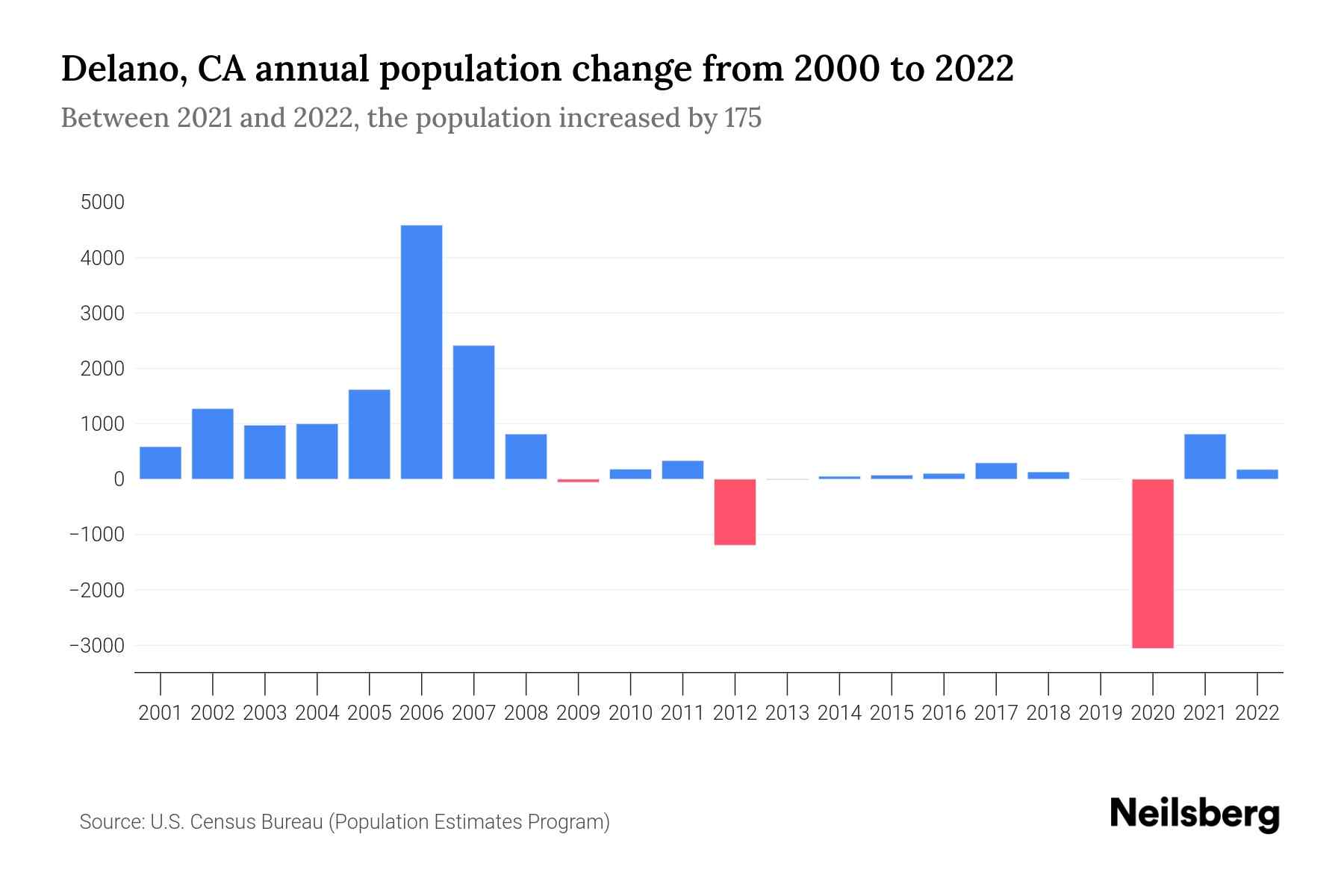 Delano, CA Population by Year 2023 Statistics, Facts & Trends Neilsberg
