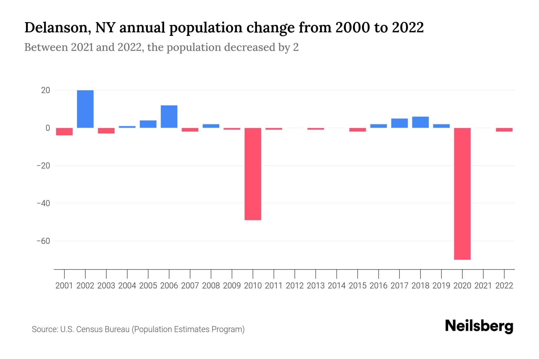 Delanson, NY Population by Year 2023 Statistics, Facts & Trends