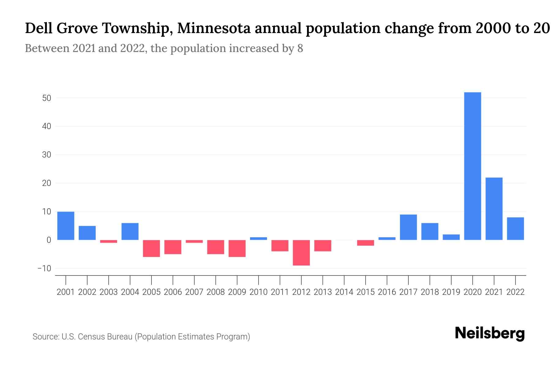Dell Grove Township, Minnesota Population by Year 2023 Statistics