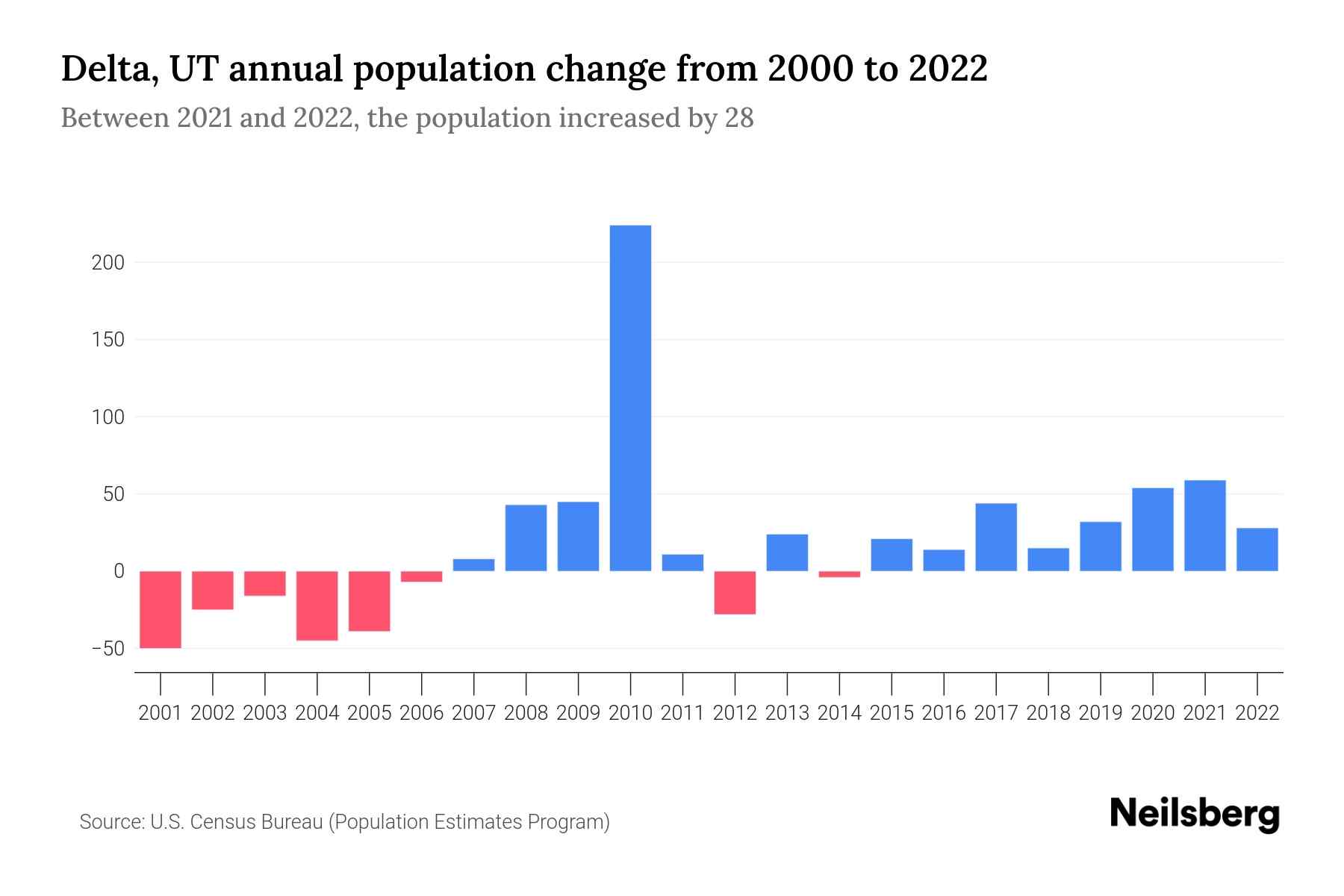 Delta, UT Population by Year 2023 Statistics, Facts & Trends Neilsberg