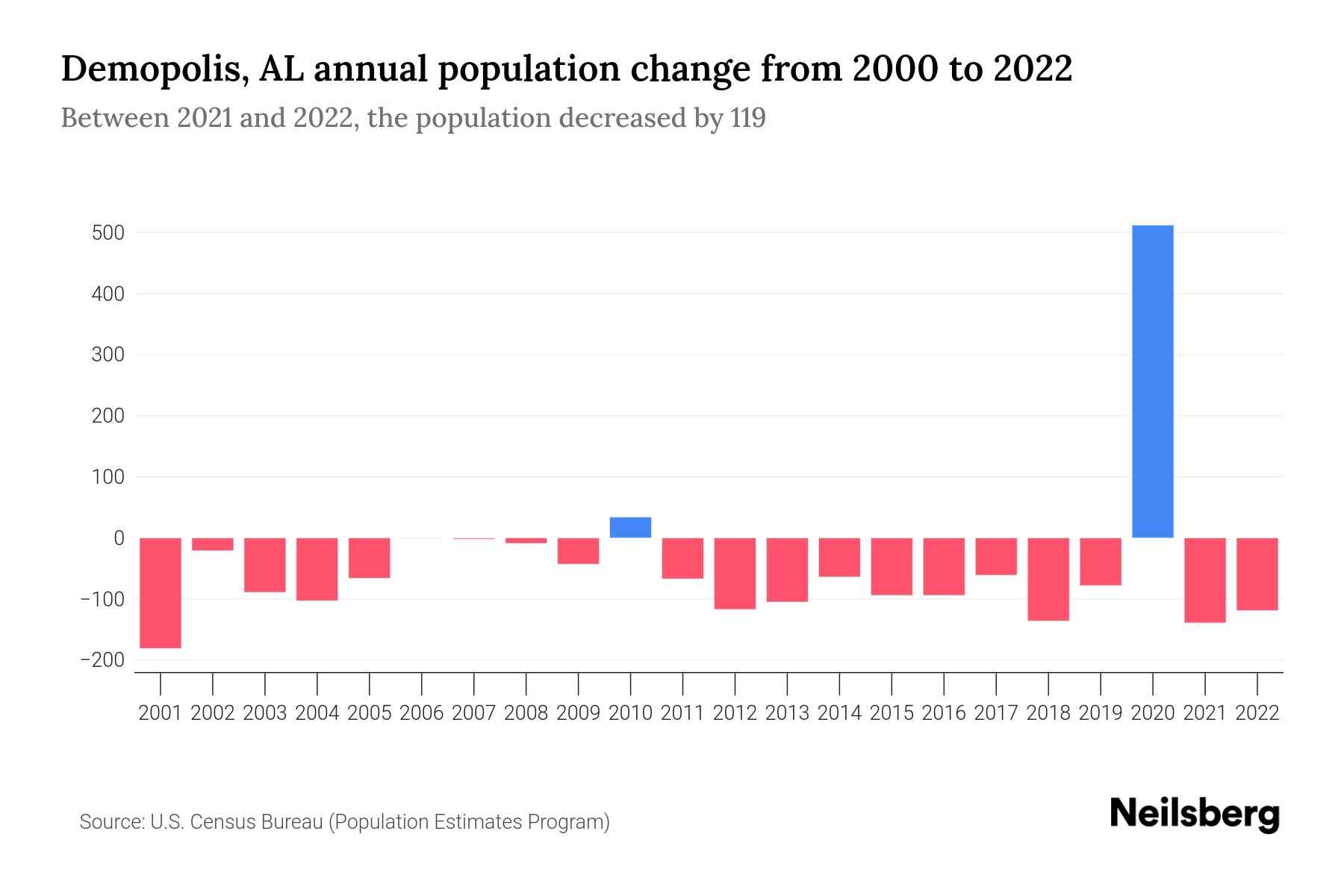 Demopolis, AL Population by Year 2023 Statistics, Facts & Trends