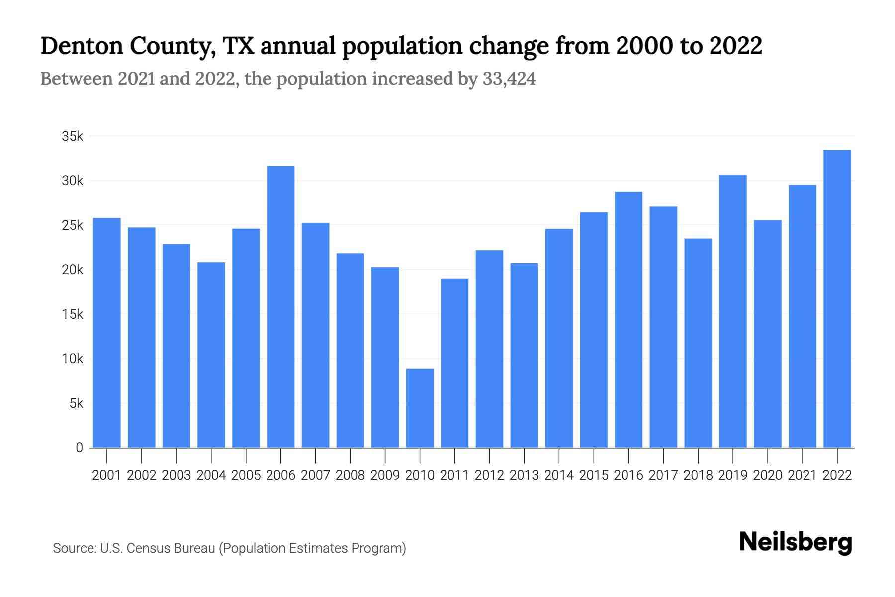 Denton County, TX Population by Year 2023 Statistics, Facts & Trends
