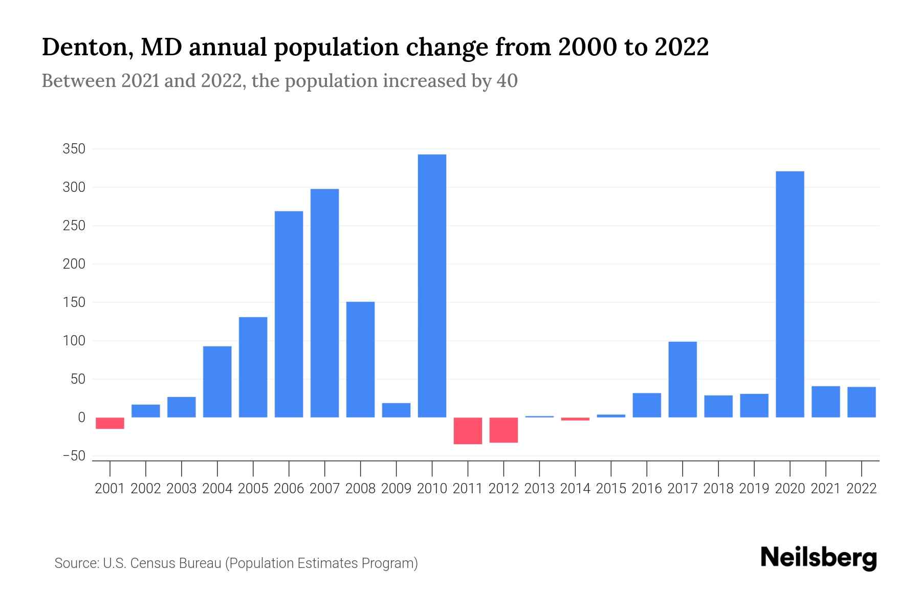 Denton, MD Population by Year 2023 Statistics, Facts & Trends Neilsberg
