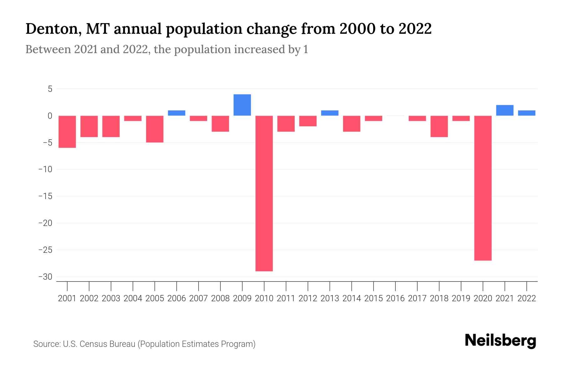 Denton, MT Population by Year 2023 Statistics, Facts & Trends Neilsberg