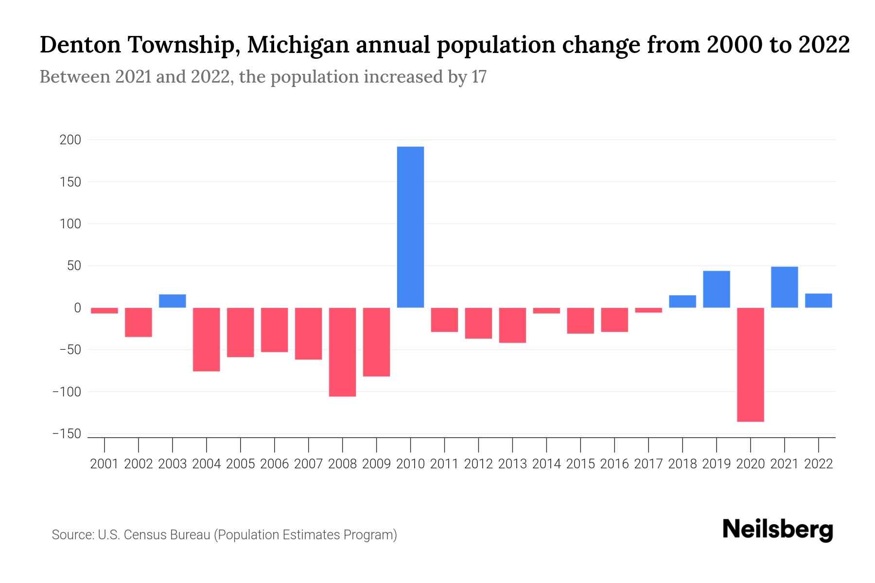 Denton Township, Michigan Population by Year 2023 Statistics, Facts