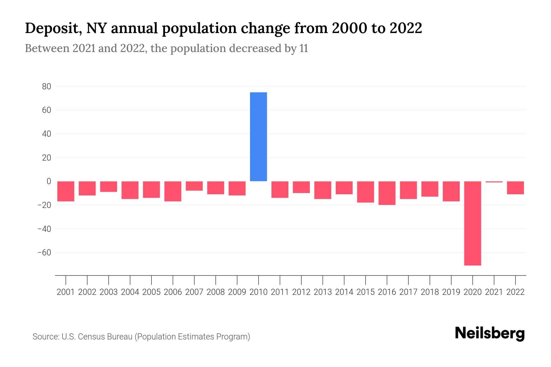 Deposit, NY Population by Year 2023 Statistics, Facts & Trends