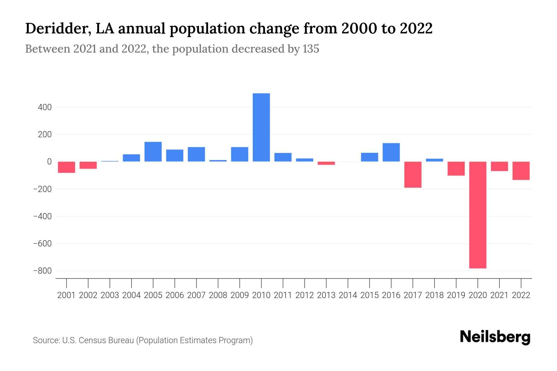 Deridder, LA Population by Year 2023 Statistics, Facts & Trends