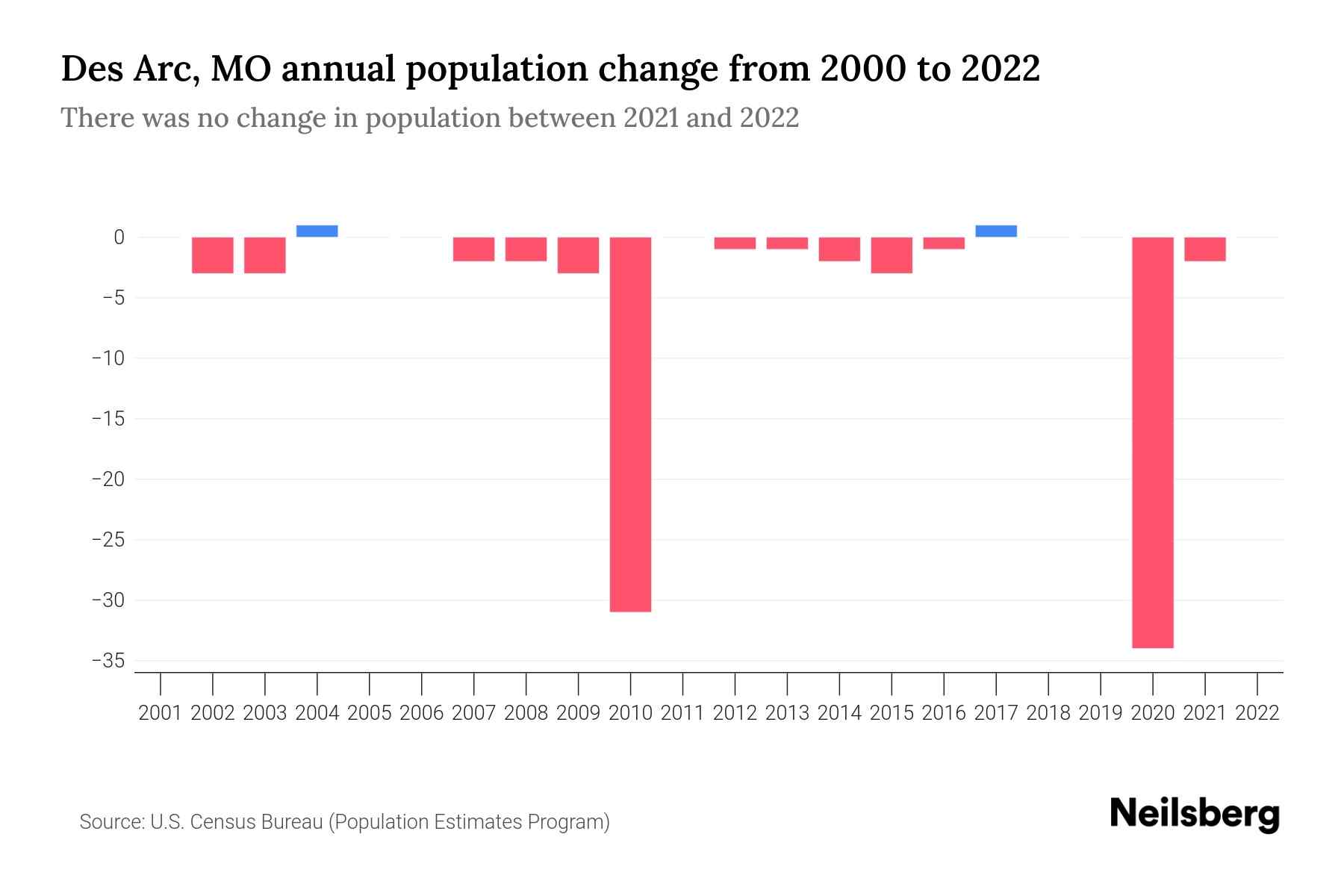 Des Arc, MO Population by Year 2023 Statistics, Facts & Trends