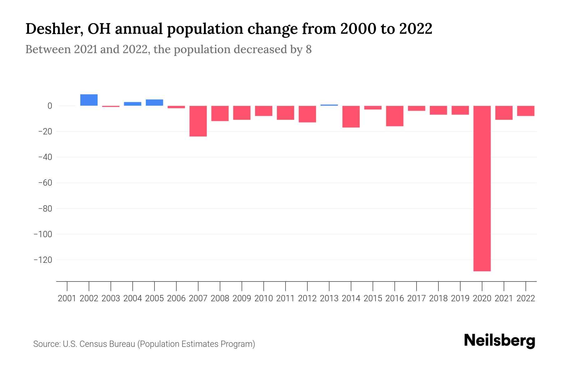 Deshler, OH Population by Year 2023 Statistics, Facts & Trends Neilsberg