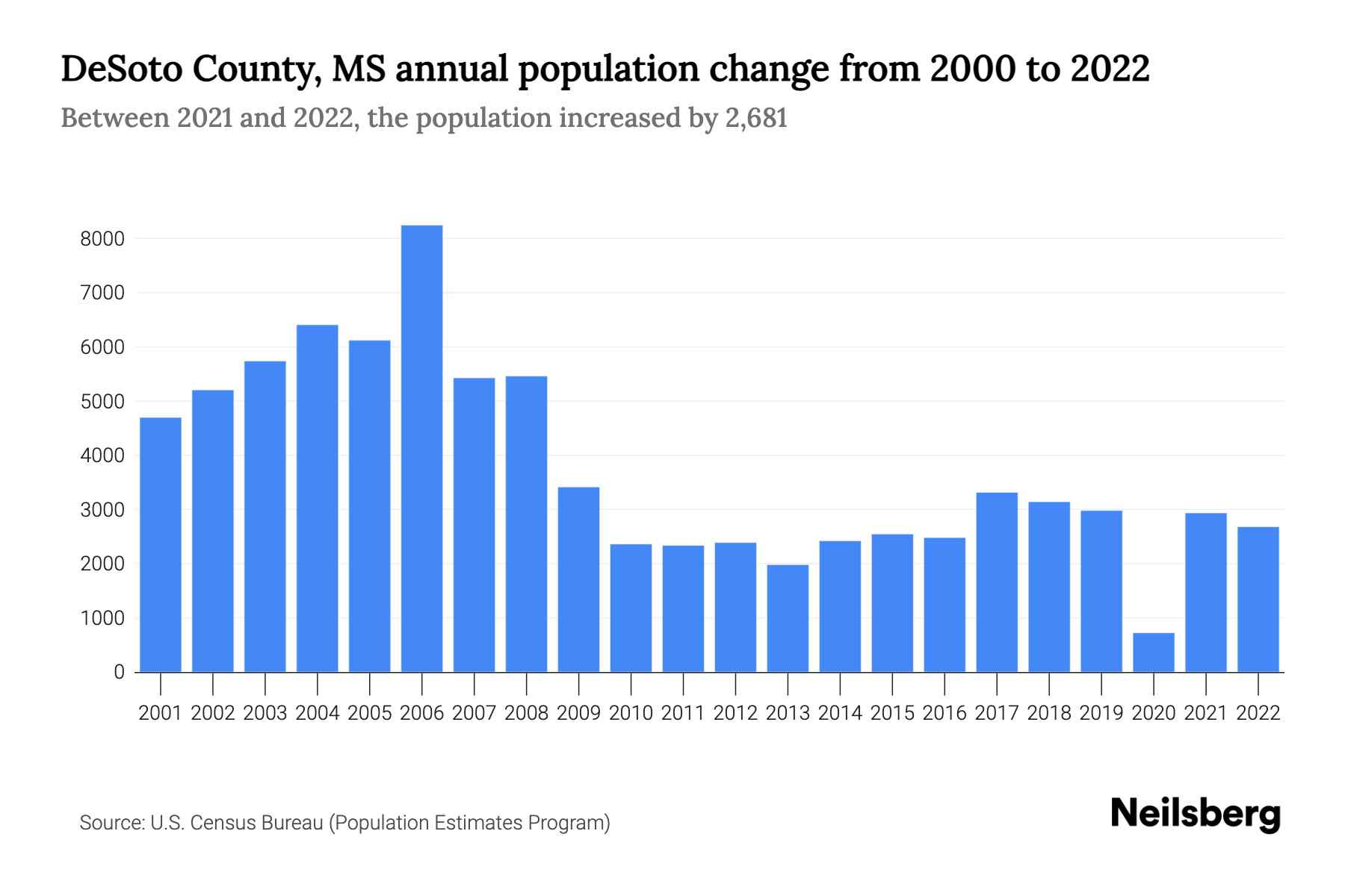 The graph shows DeSoto County's annual population change from 2000 to 2022, with years on x-axis and population annual growth on y-axis