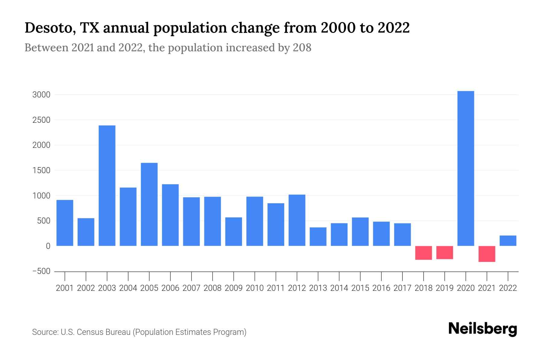 Desoto, TX Population by Year 2023 Statistics, Facts & Trends Neilsberg