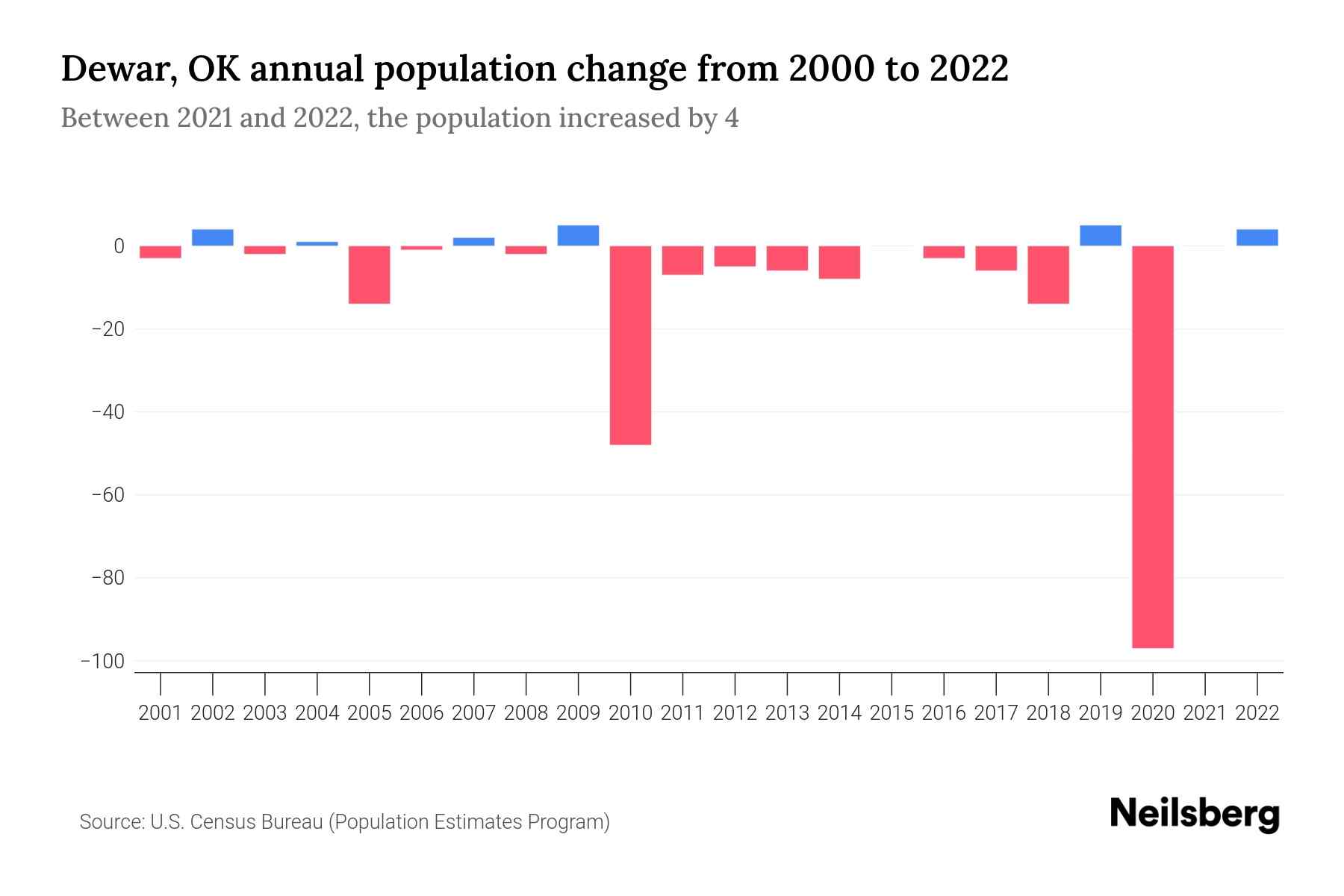 Dewar, OK Population by Year 2023 Statistics, Facts & Trends Neilsberg