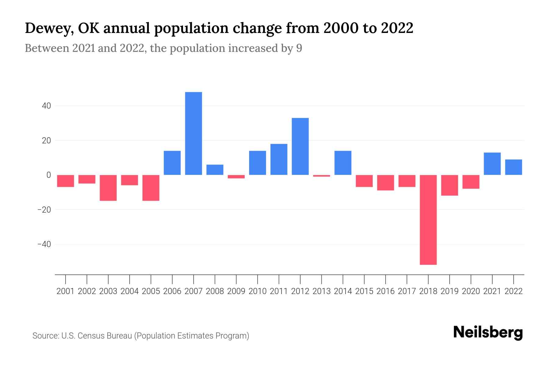 Dewey, OK Population by Year 2023 Statistics, Facts & Trends Neilsberg