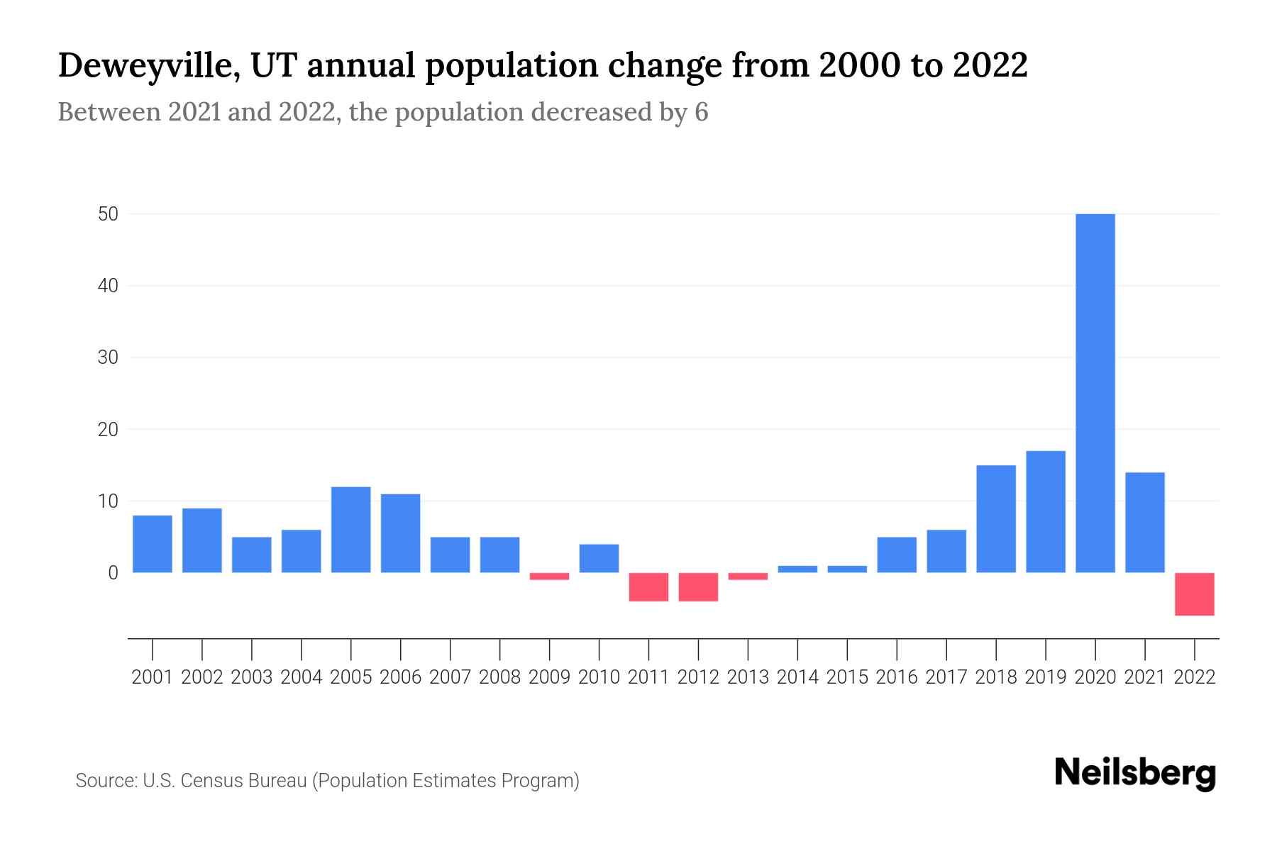Deweyville, UT Population by Year 2023 Statistics, Facts & Trends