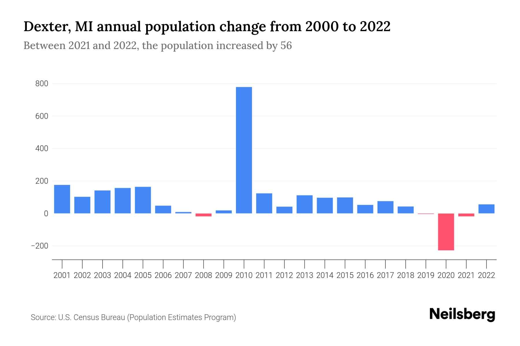 Dexter, MI Population by Year 2023 Statistics, Facts & Trends Neilsberg