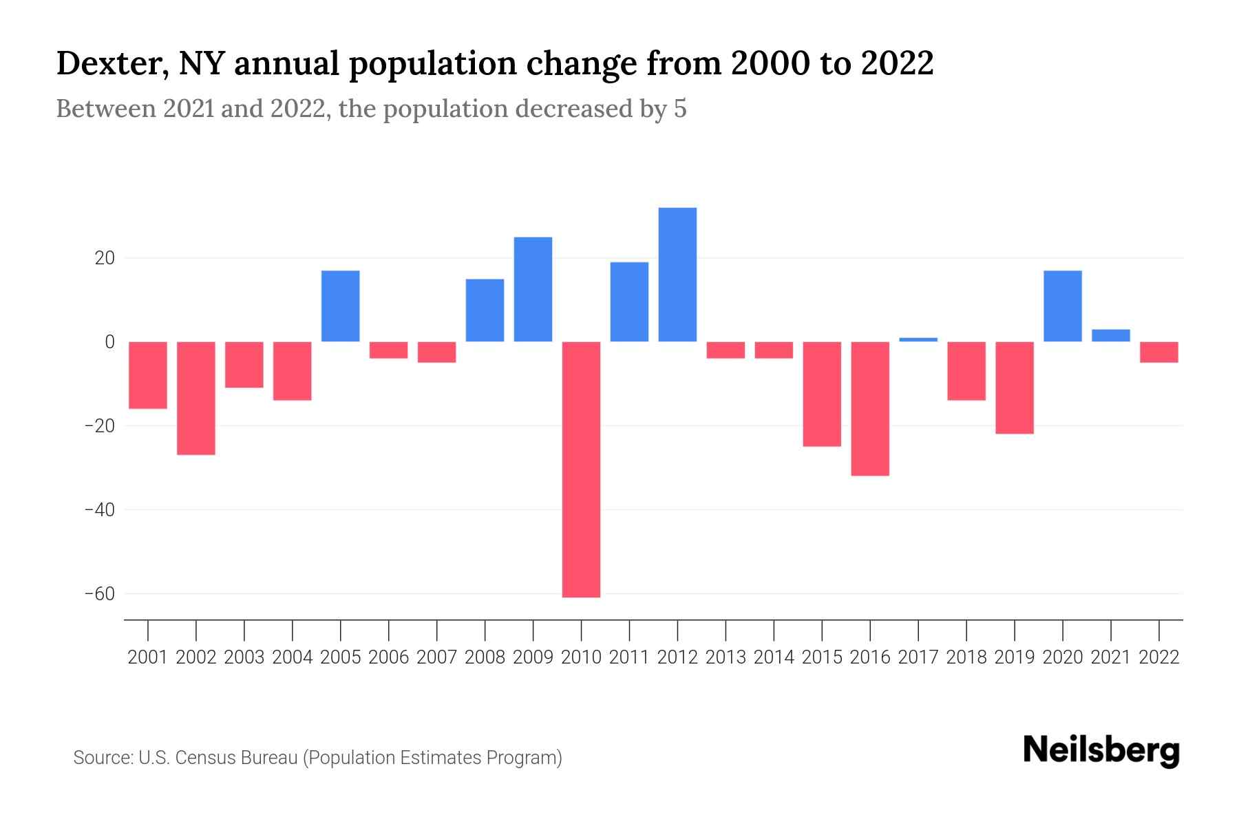 Dexter, NY Population by Year 2023 Statistics, Facts & Trends Neilsberg
