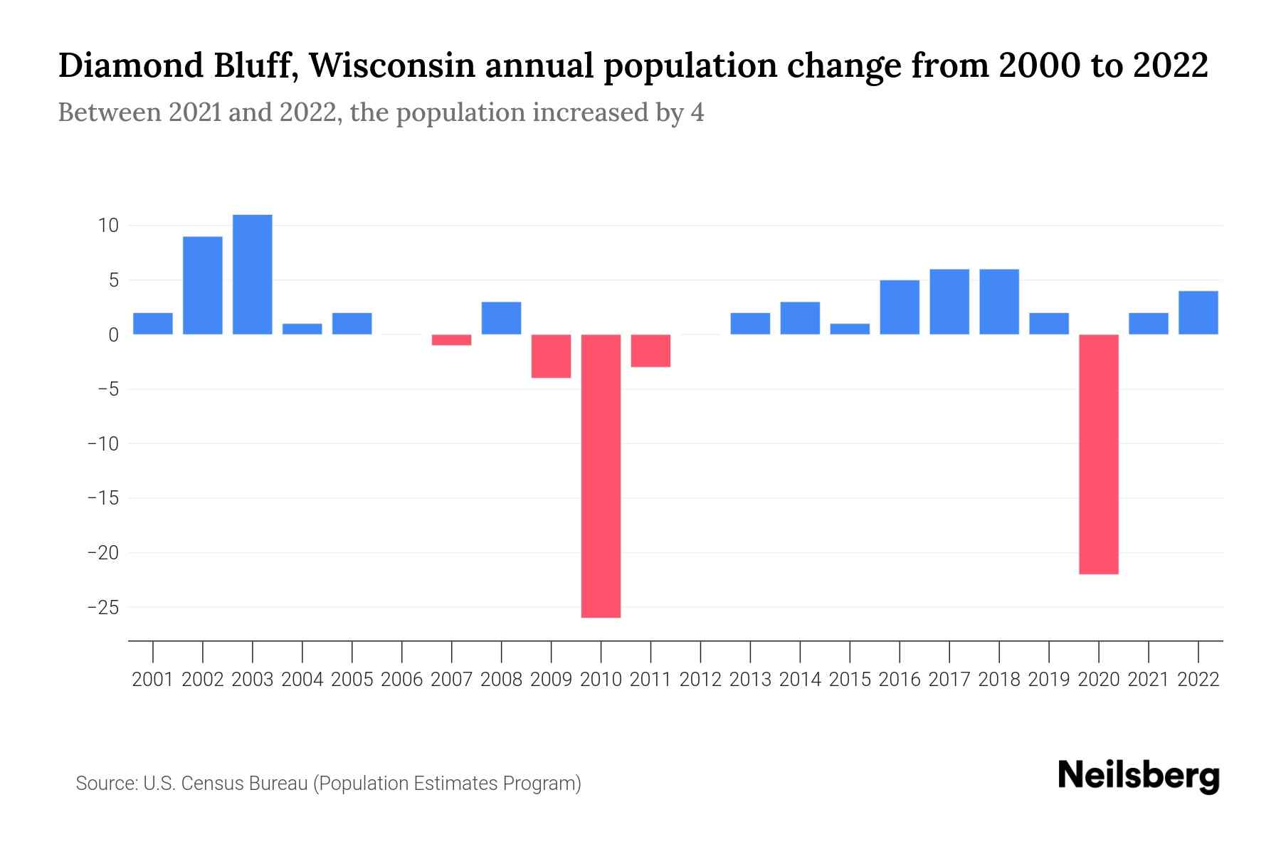 Diamond Bluff, Wisconsin Population by Year 2023 Statistics, Facts