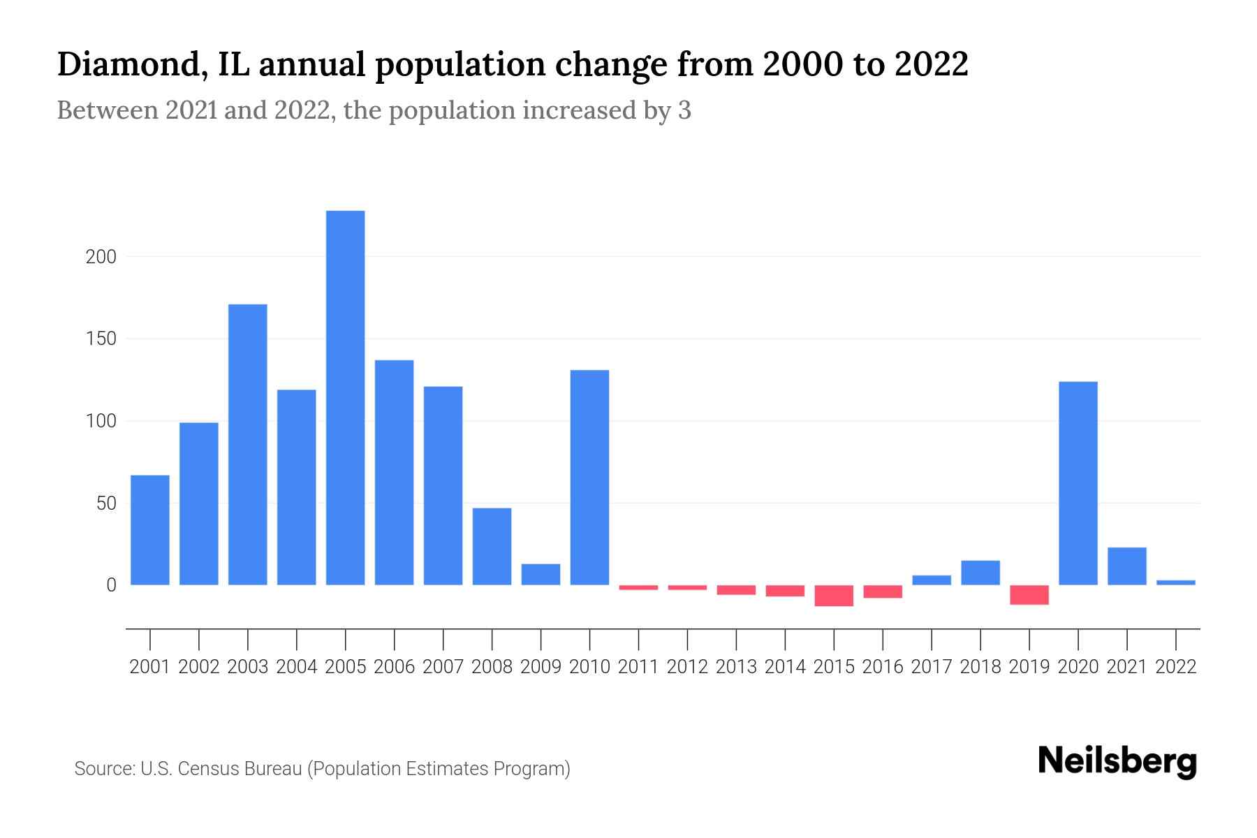 Diamond, IL Population by Year 2023 Statistics, Facts & Trends