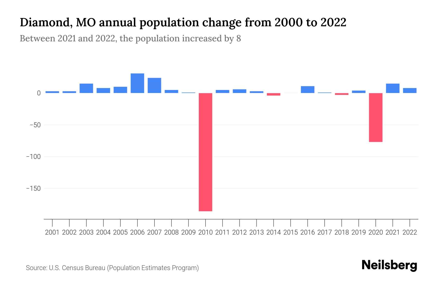Diamond, MO Population by Year 2023 Statistics, Facts & Trends
