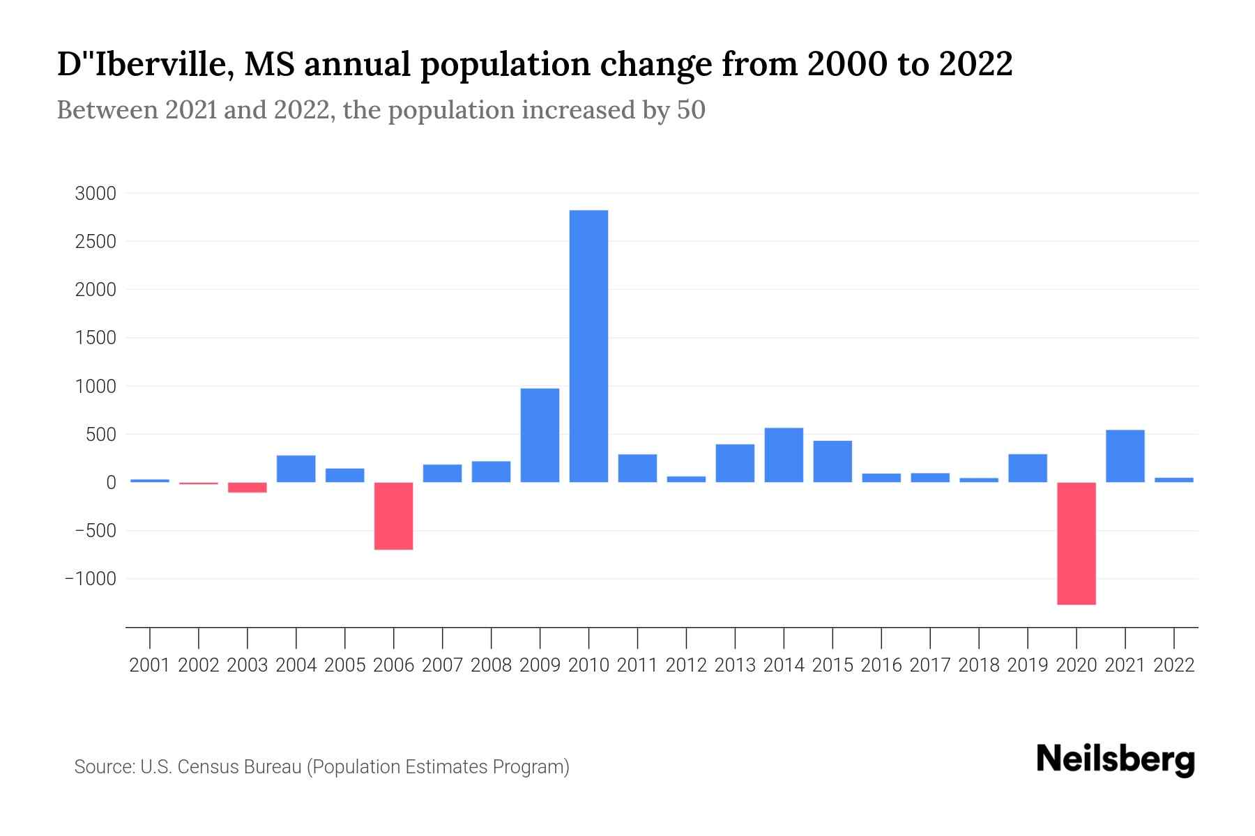 D'Iberville, MS Population by Year 2023 Statistics, Facts & Trends