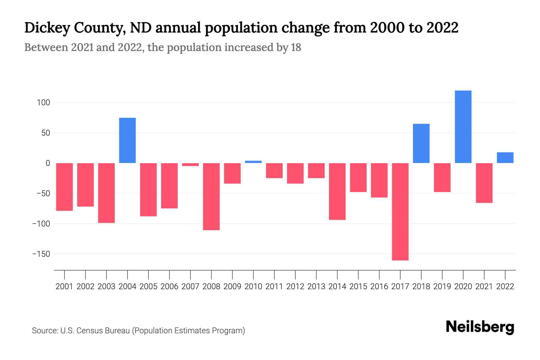 Dickey County, ND Population by Year 2023 Statistics, Facts & Trends