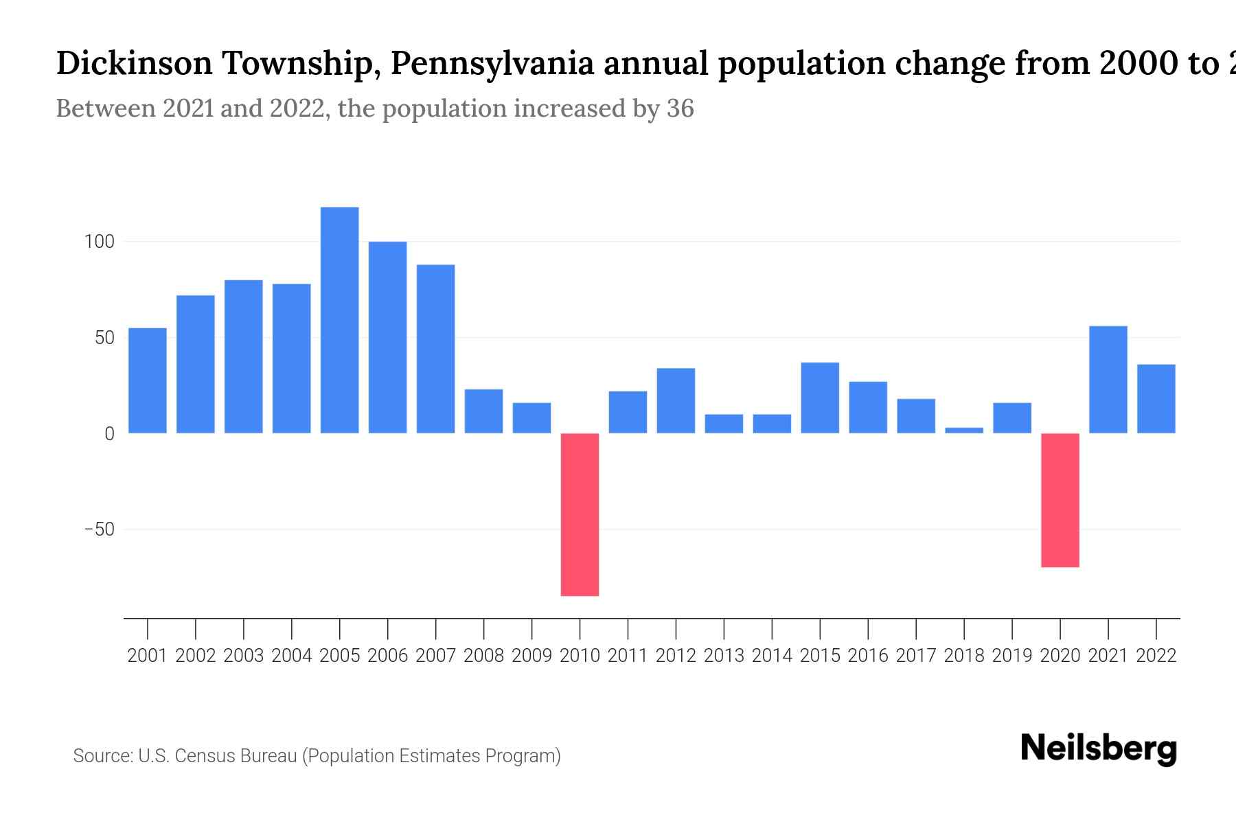 Dickinson Township, Pennsylvania Population by Year 2023 Statistics