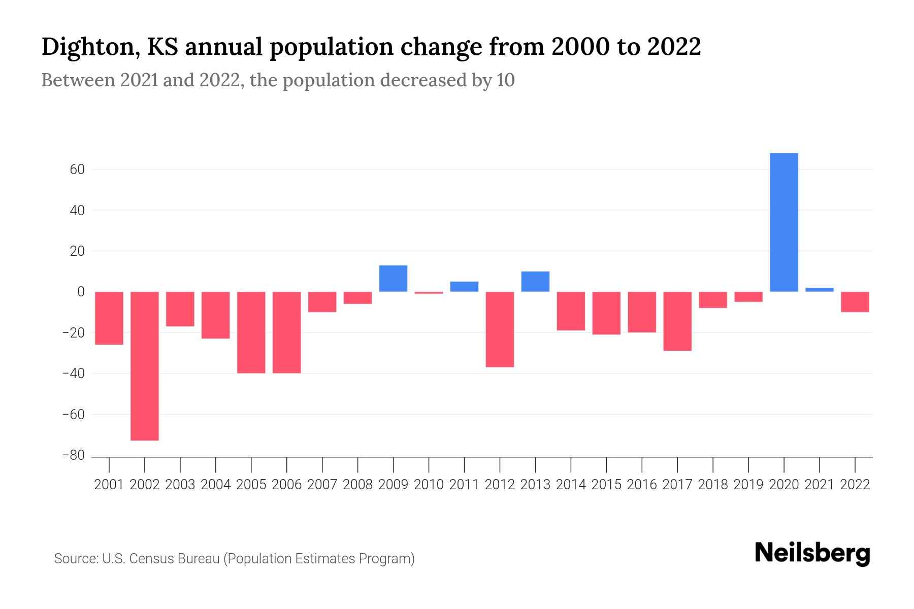 Dighton, KS Population by Year 2023 Statistics, Facts & Trends