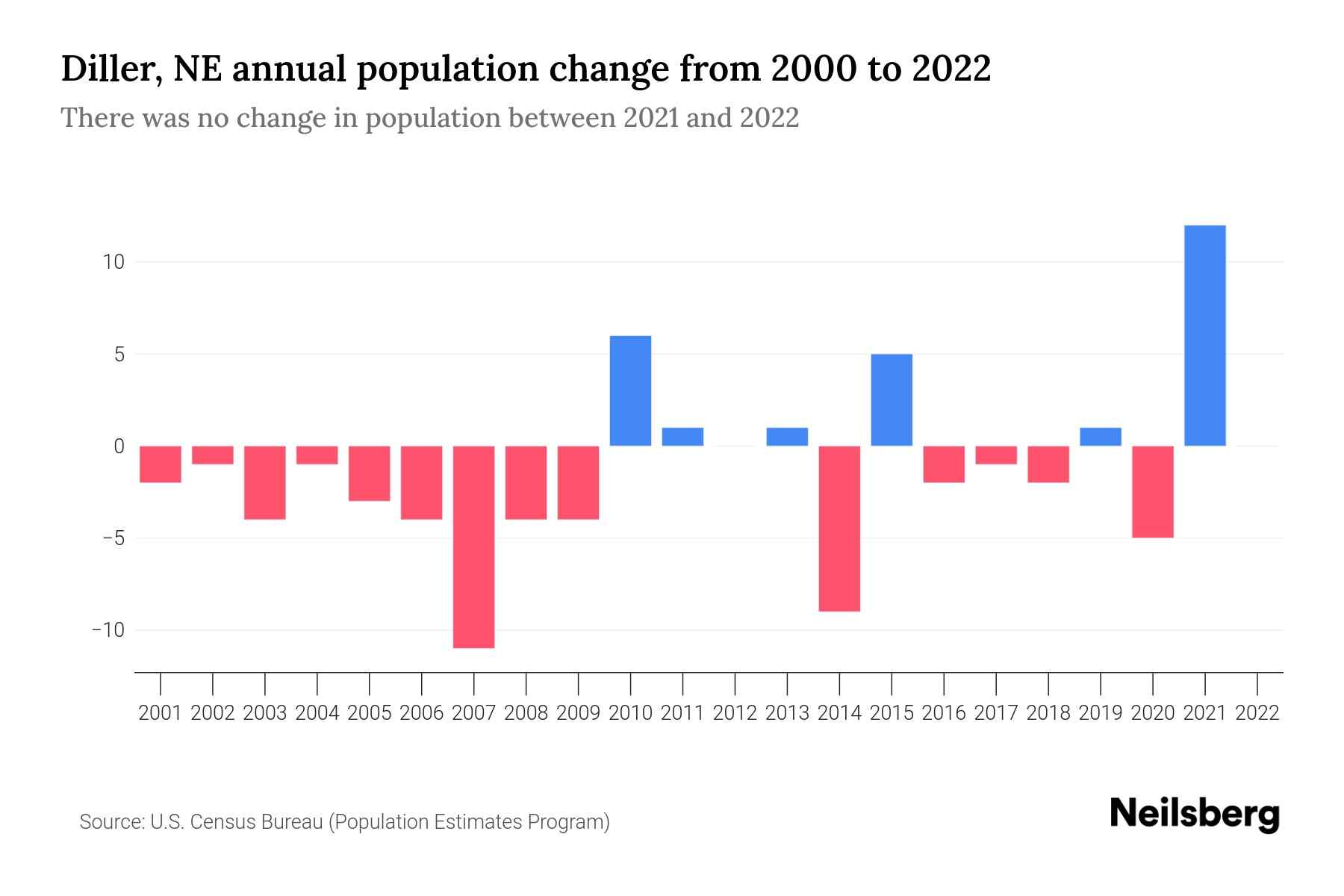 Diller, NE Population by Year 2023 Statistics, Facts & Trends Neilsberg