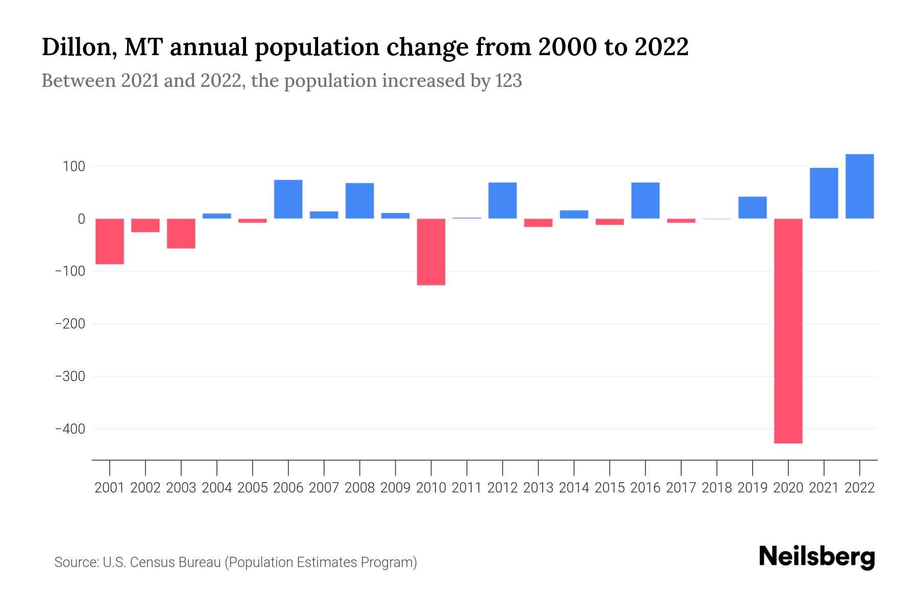Dillon, MT Population by Year 2023 Statistics, Facts & Trends Neilsberg