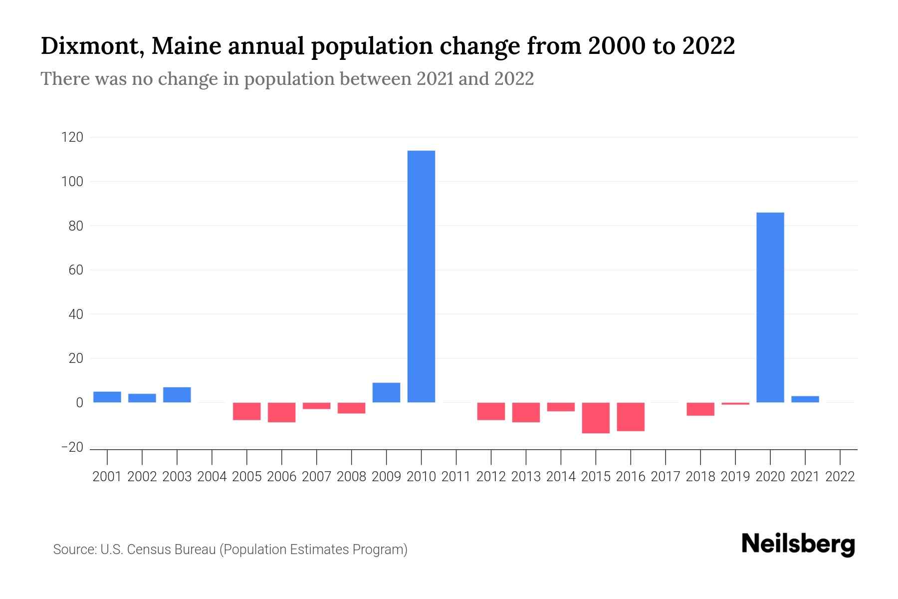 Dixmont, Maine Population by Year 2023 Statistics, Facts & Trends