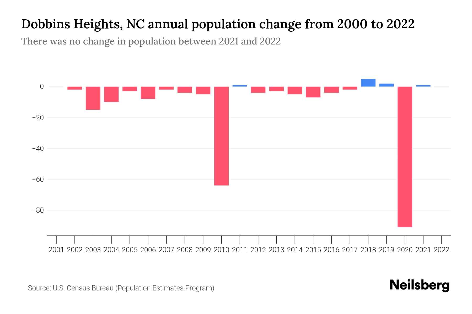 Dobbins Heights, NC Population by Year 2023 Statistics, Facts