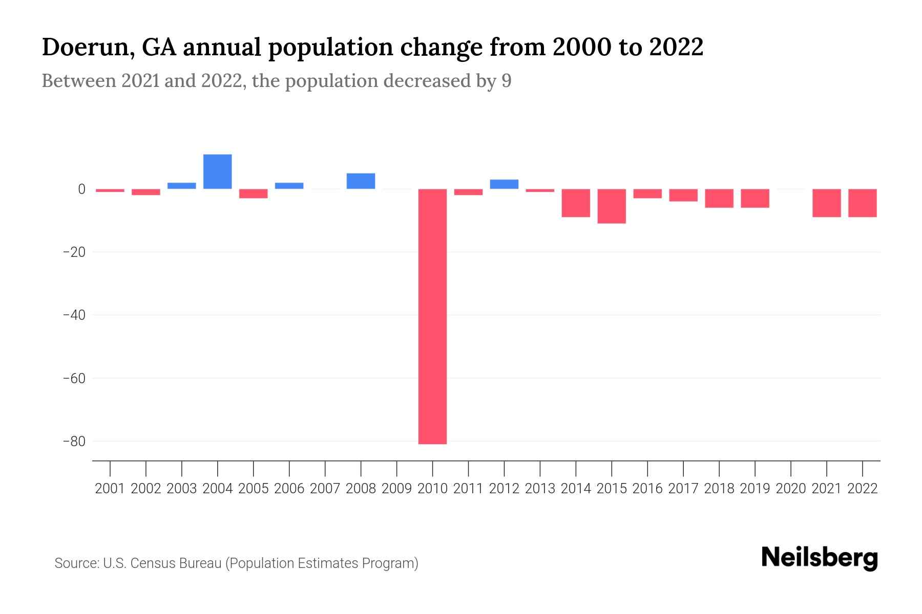 Doerun, GA Population by Year 2023 Statistics, Facts & Trends Neilsberg