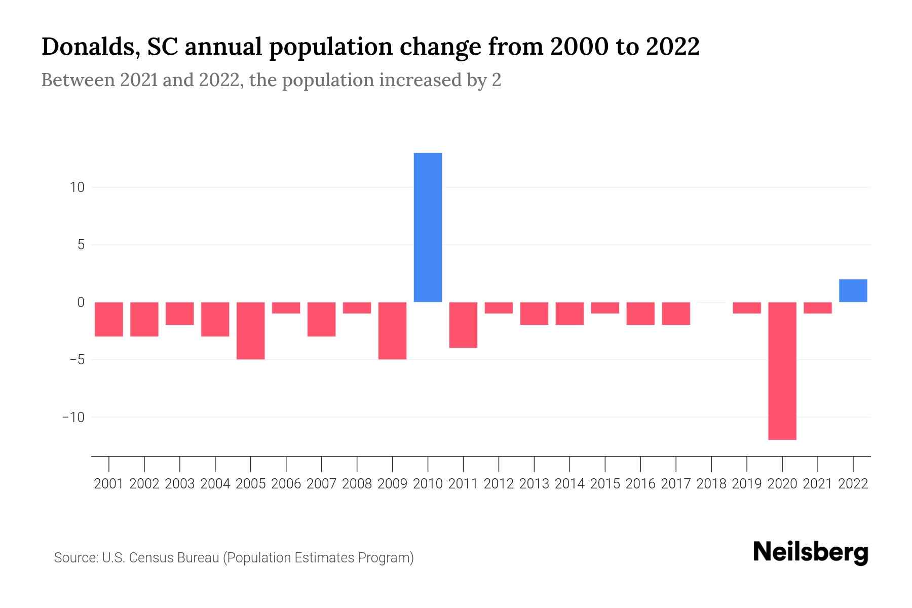 Donalds, SC Population by Year 2023 Statistics, Facts & Trends