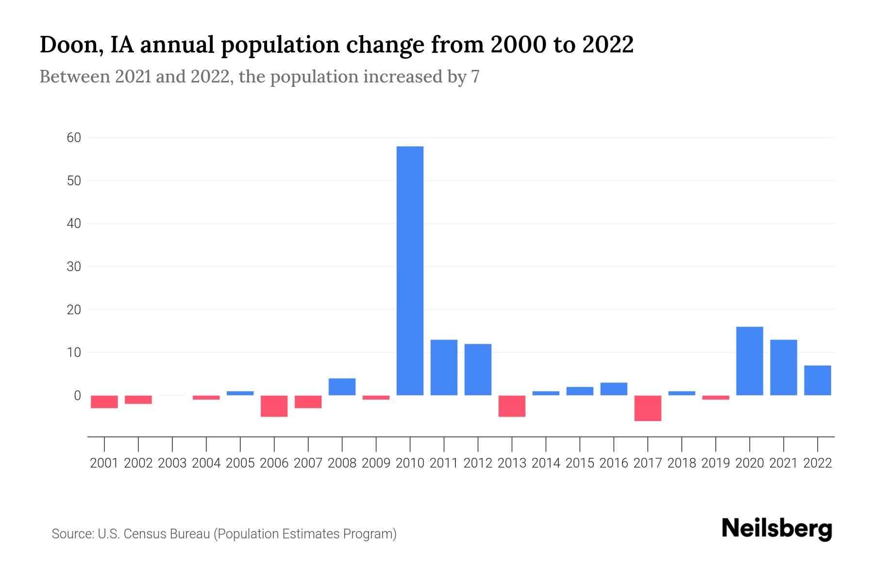 Doon, IA Population by Year 2023 Statistics, Facts & Trends Neilsberg