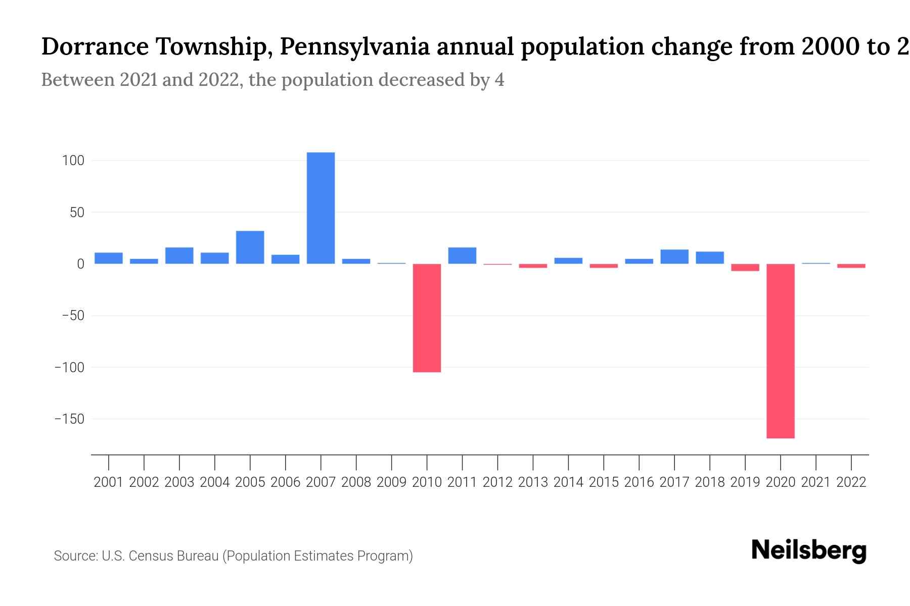 Dorrance Township, Pennsylvania Population by Year 2023 Statistics