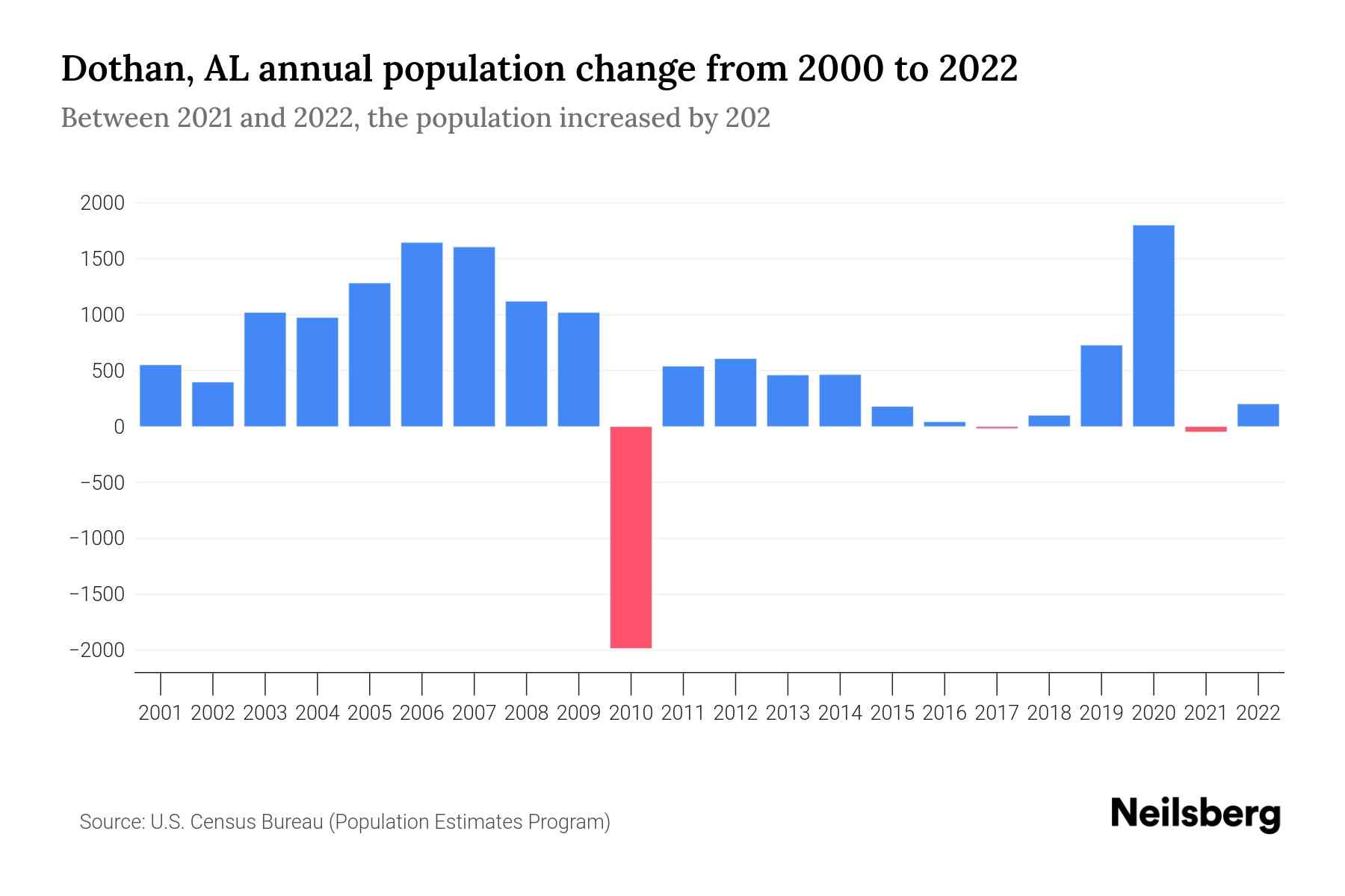 Dothan, AL Population by Year 2023 Statistics, Facts & Trends Neilsberg