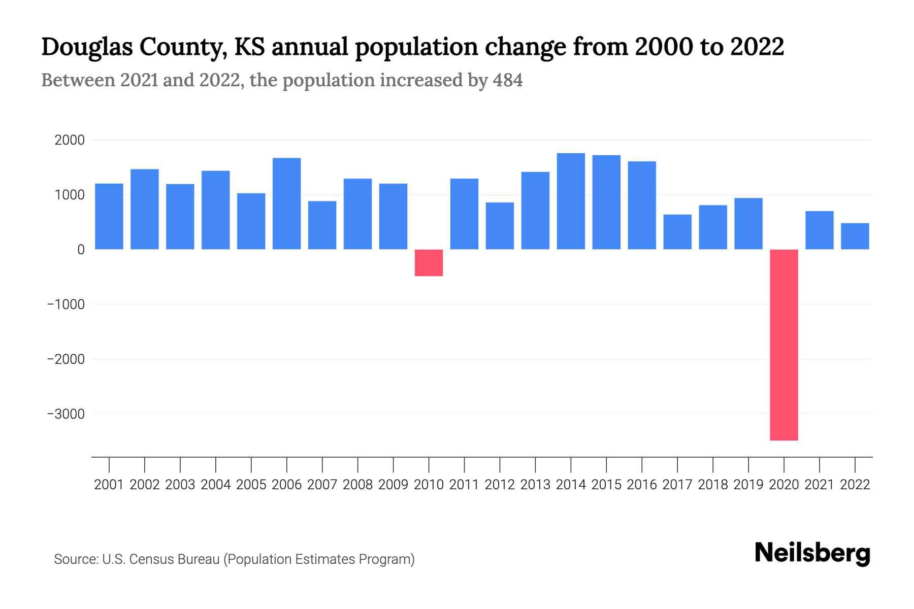 Douglas County, KS Population by Year 2023 Statistics, Facts & Trends