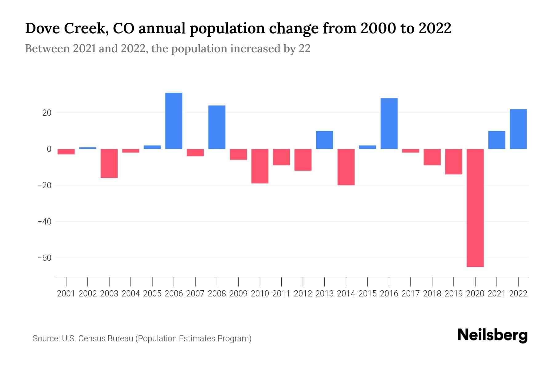 Dove Creek, CO Population by Year 2023 Statistics, Facts & Trends Neilsberg