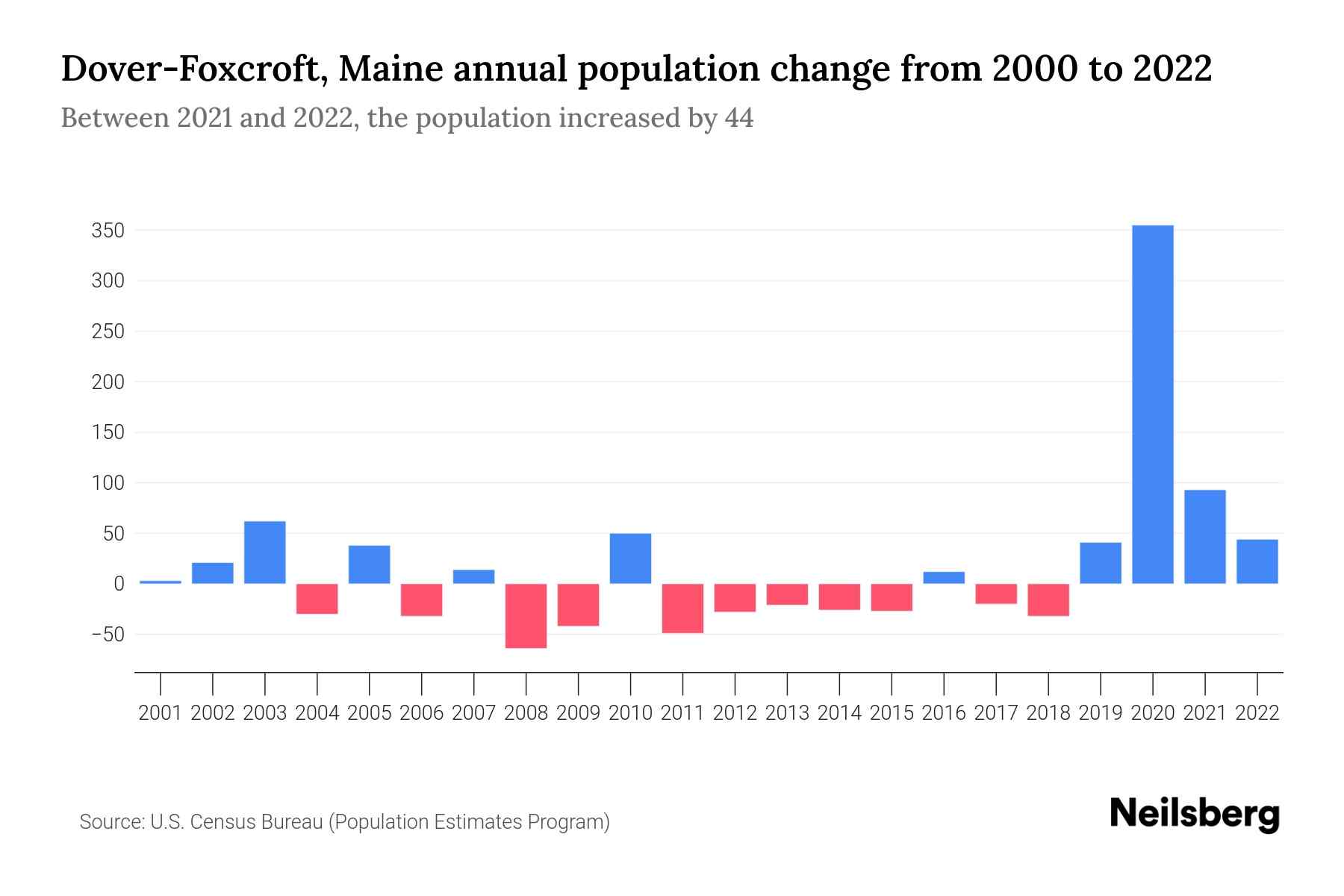 DoverFoxcroft, Maine Population by Year 2023 Statistics, Facts
