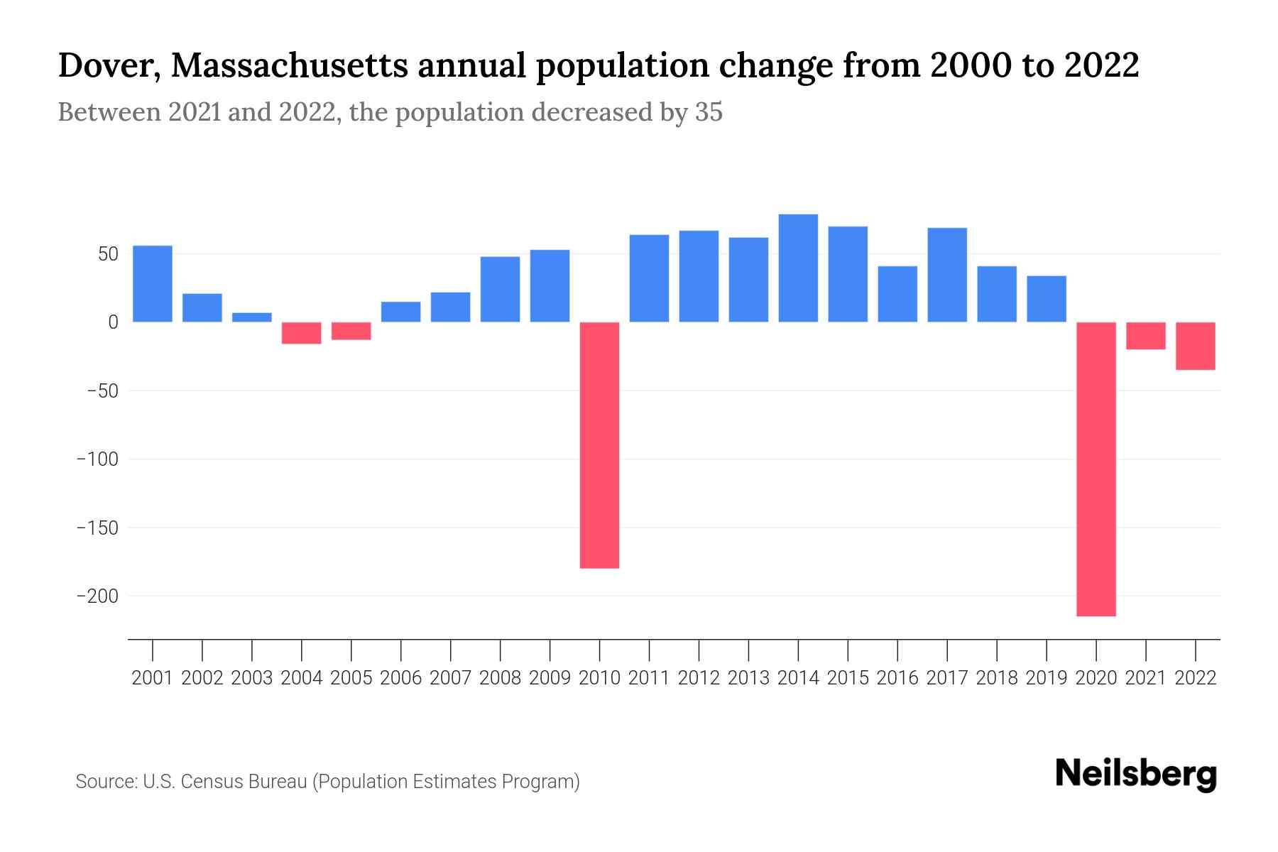 Dover, Massachusetts Population by Year 2023 Statistics, Facts