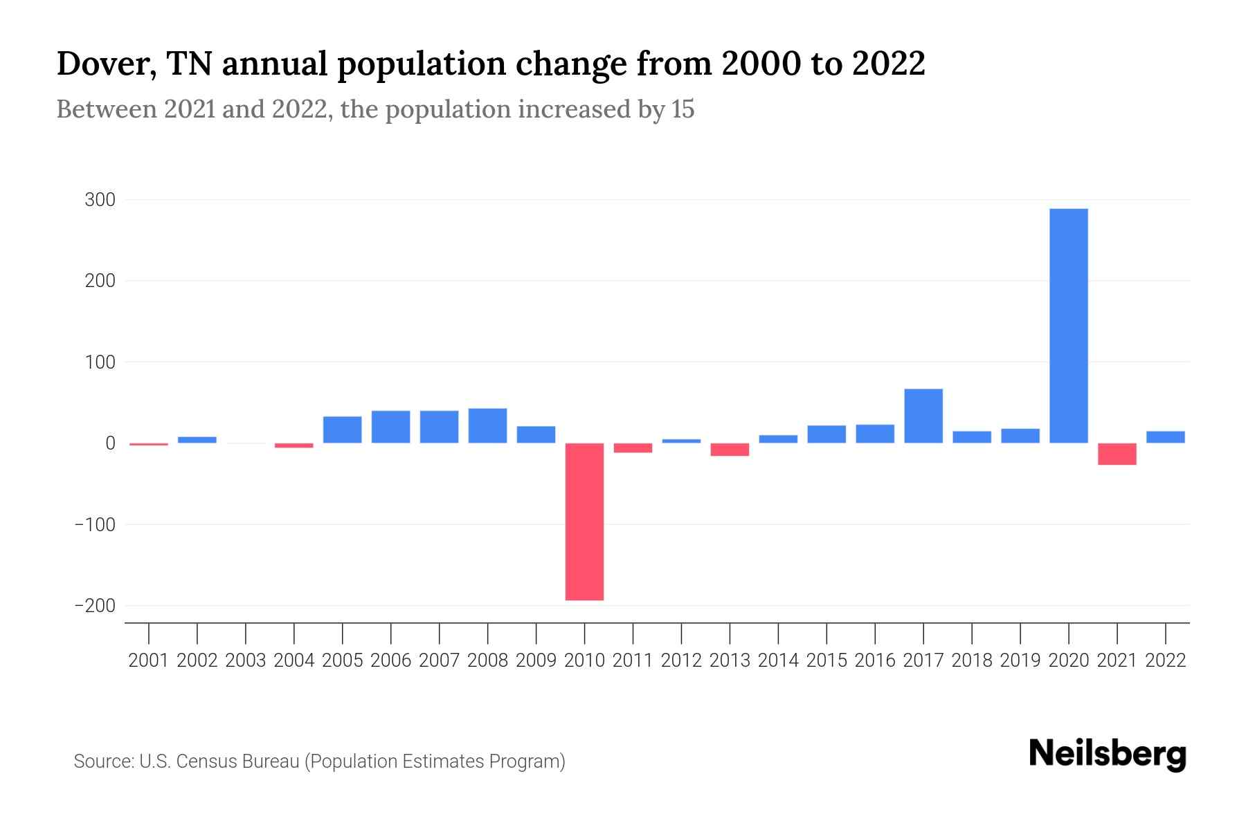 Dover, TN Population by Year 2023 Statistics, Facts & Trends Neilsberg