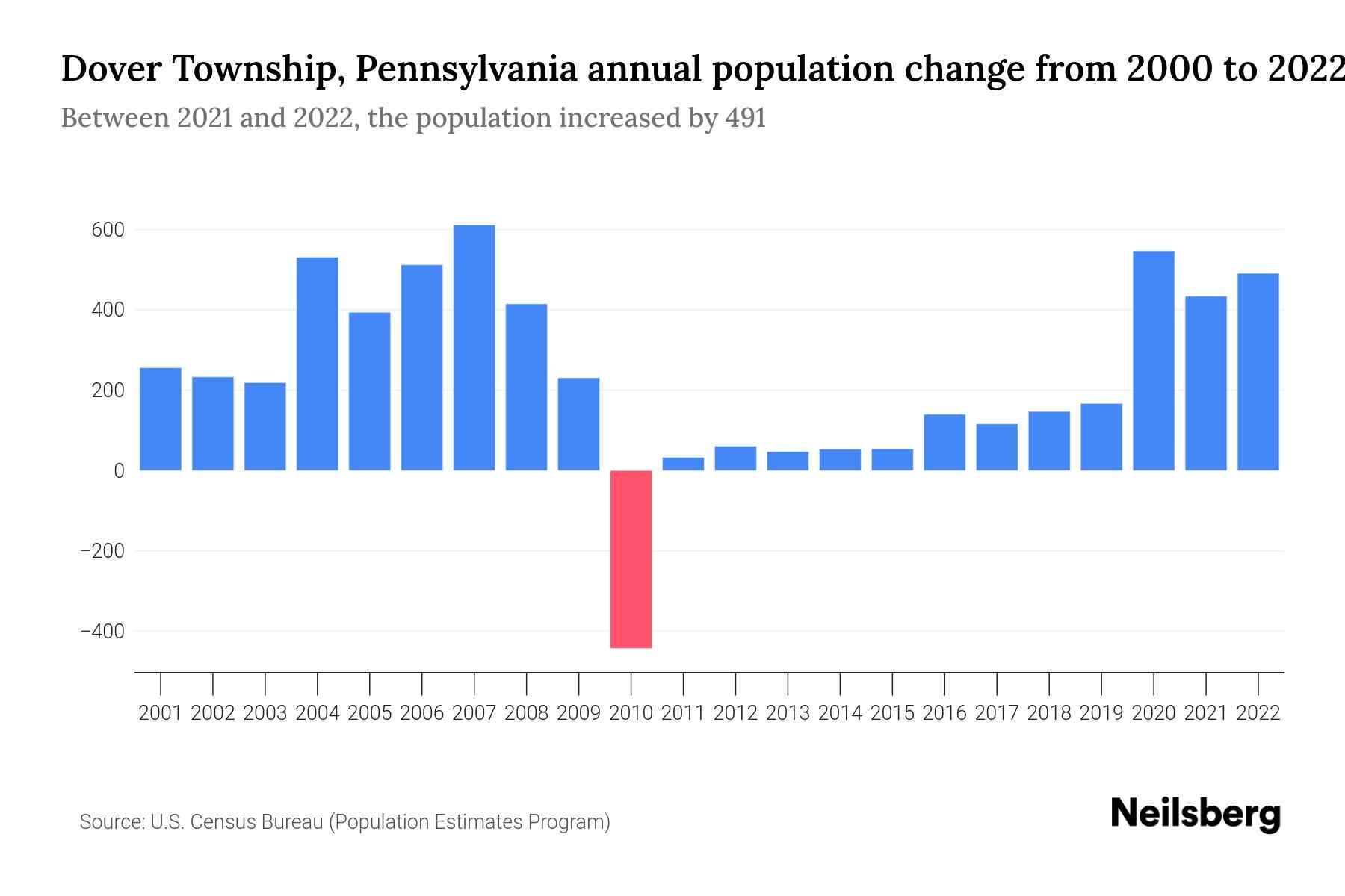 Dover Township, Pennsylvania Population by Year 2023 Statistics