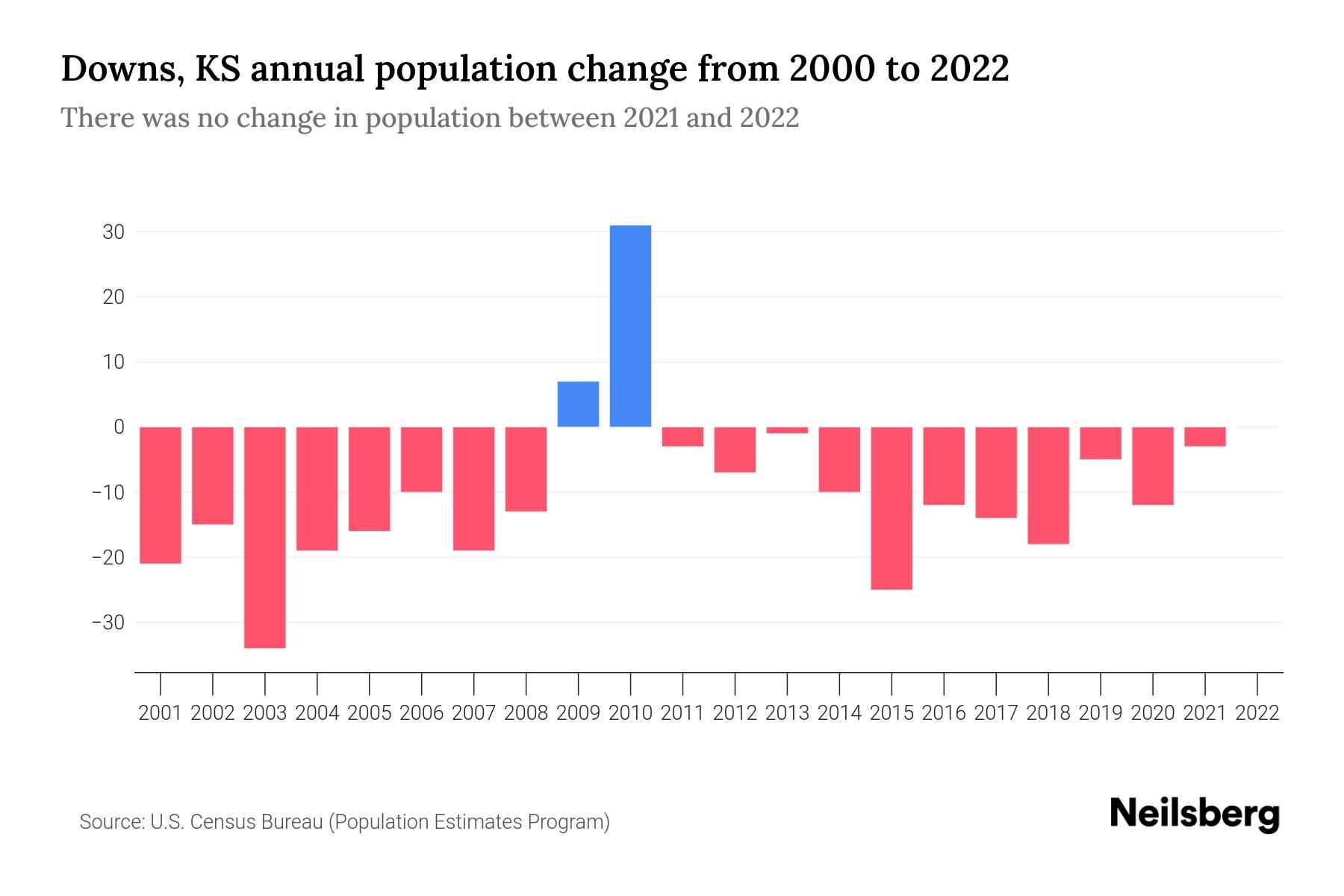 Downs, KS Population by Year 2023 Statistics, Facts & Trends Neilsberg