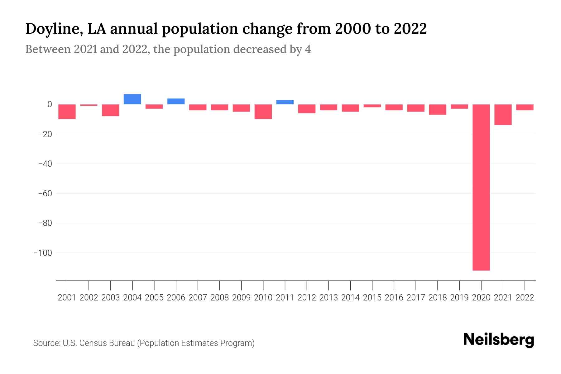 Doyline, LA Population by Year 2023 Statistics, Facts & Trends