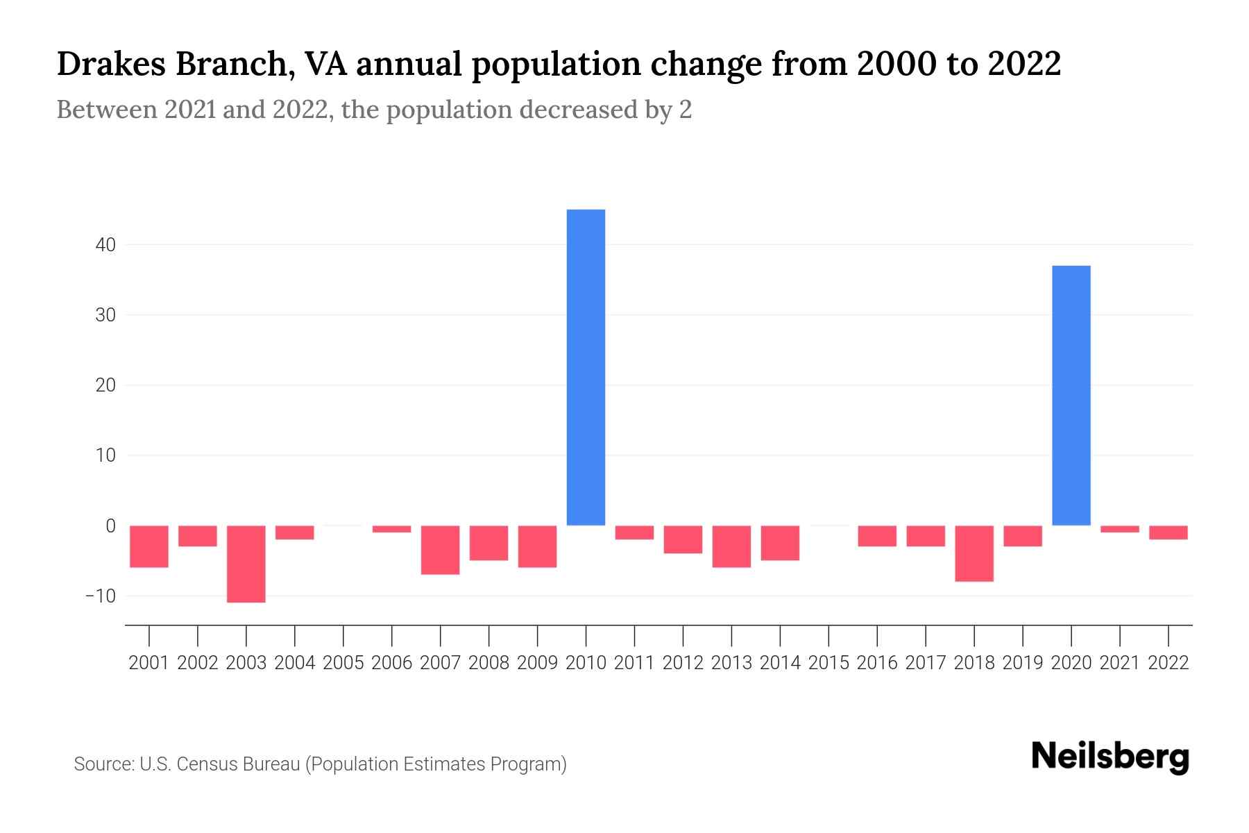 Drakes Branch, VA Population by Year 2023 Statistics, Facts & Trends
