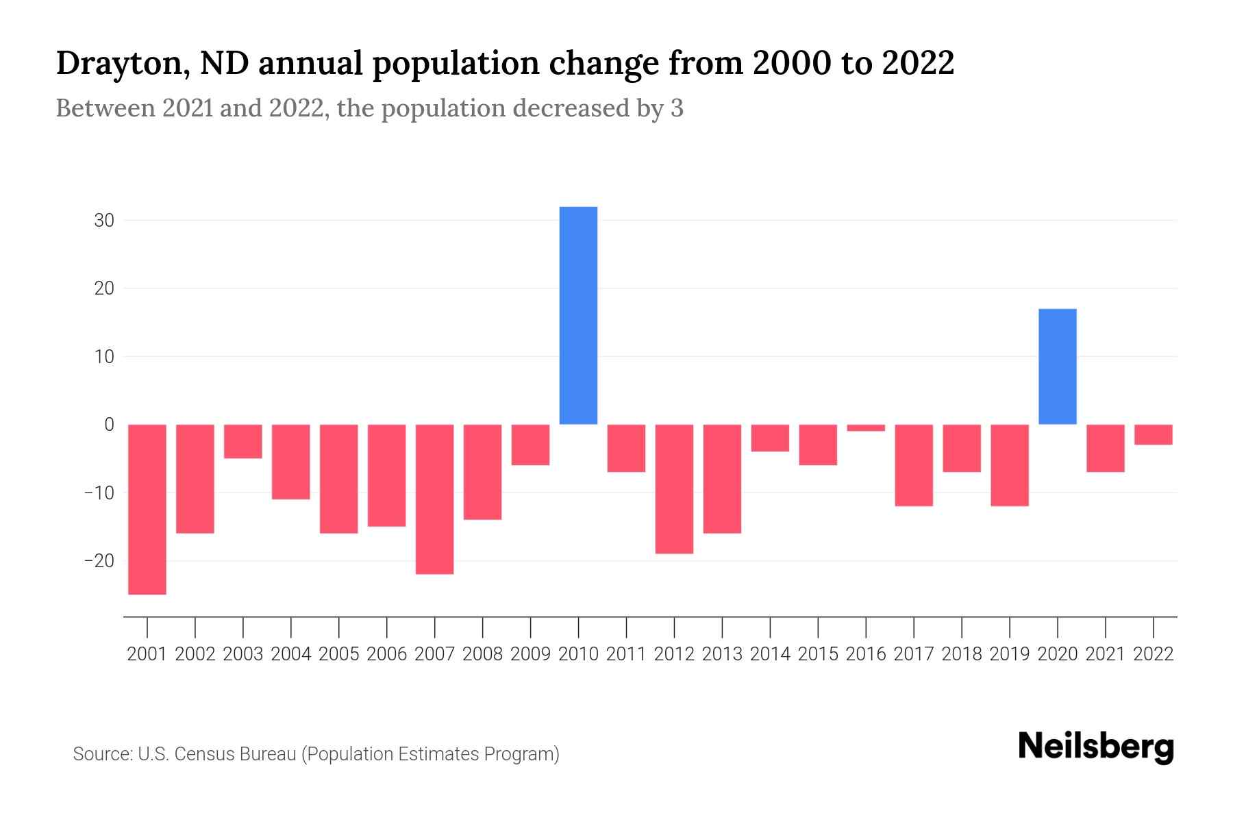 Drayton, ND Population by Year 2023 Statistics, Facts & Trends